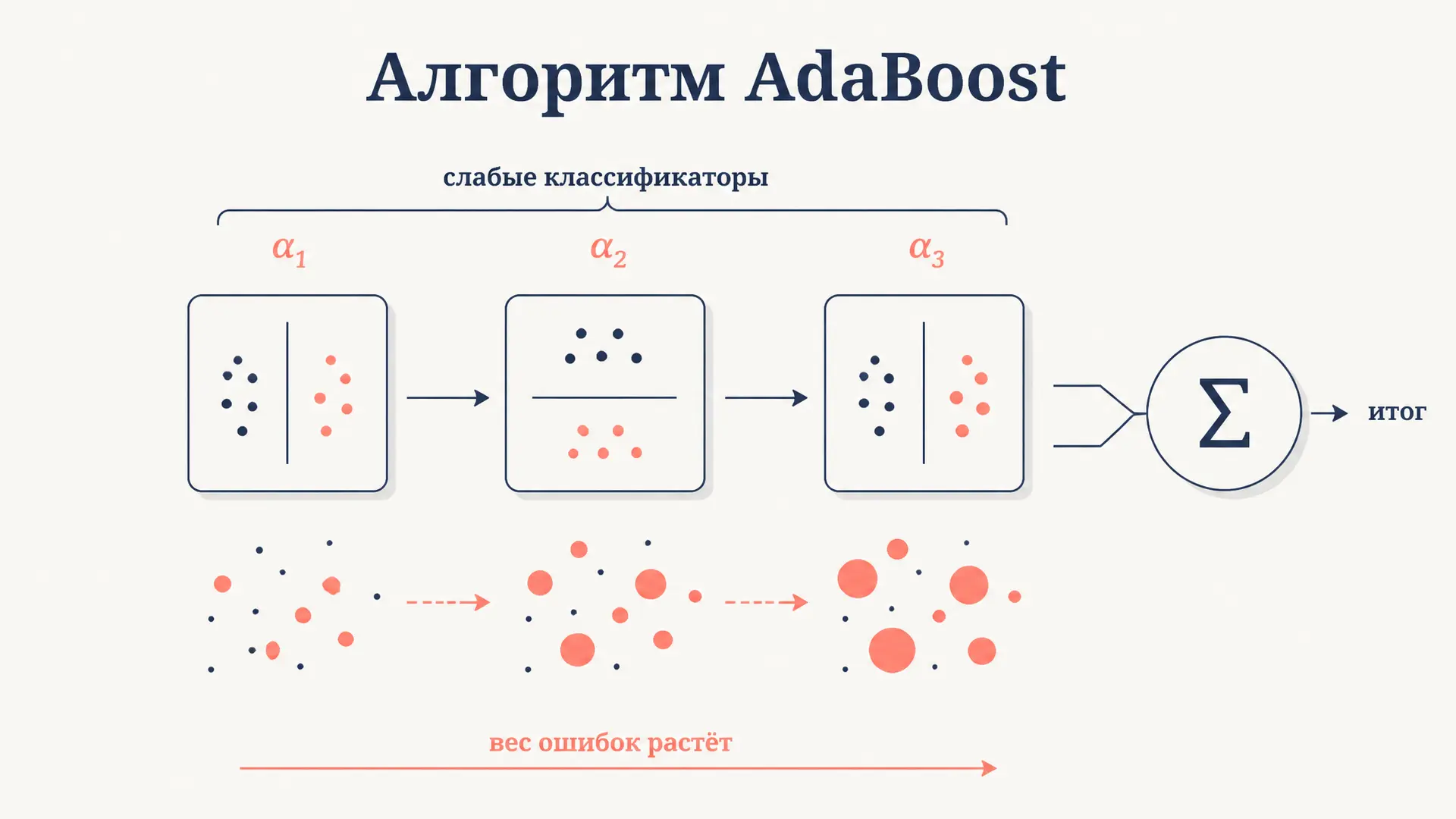 Алгоритм AdaBoost: как слабые классификаторы дают сильный