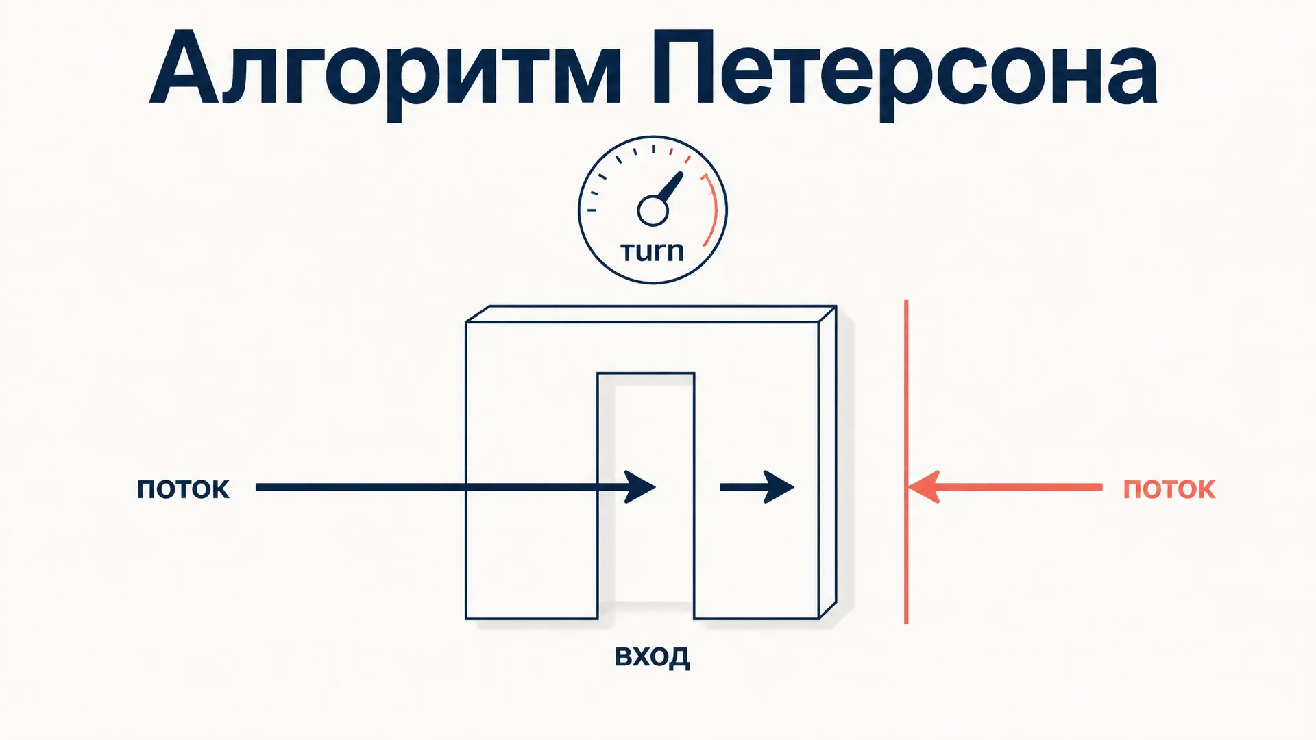 Алгоритм Петерсона: взаимное исключение двух потоков
