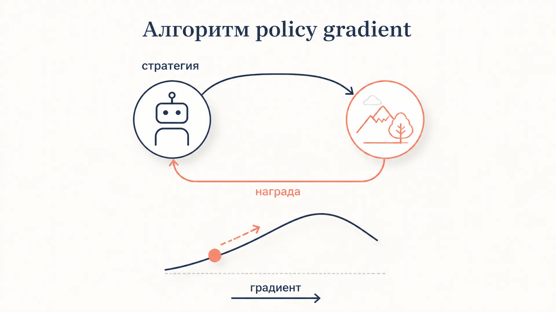 Алгоритм policy gradient: как обучают стратегию напрямую