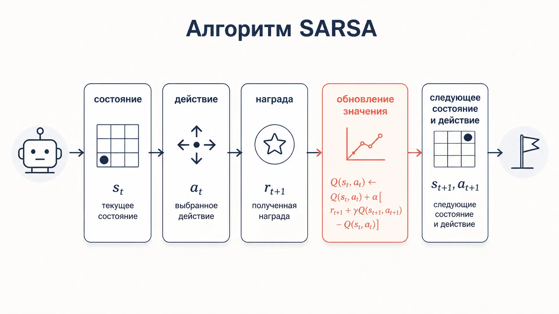Алгоритм SARSA: on-policy обучение с подкреплением по шагам