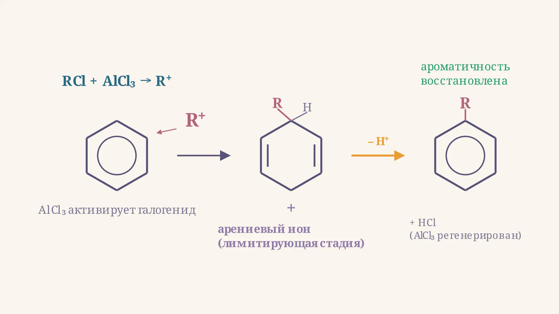 Алкилирование бензола по Фриделю-Крафтсу: механизм