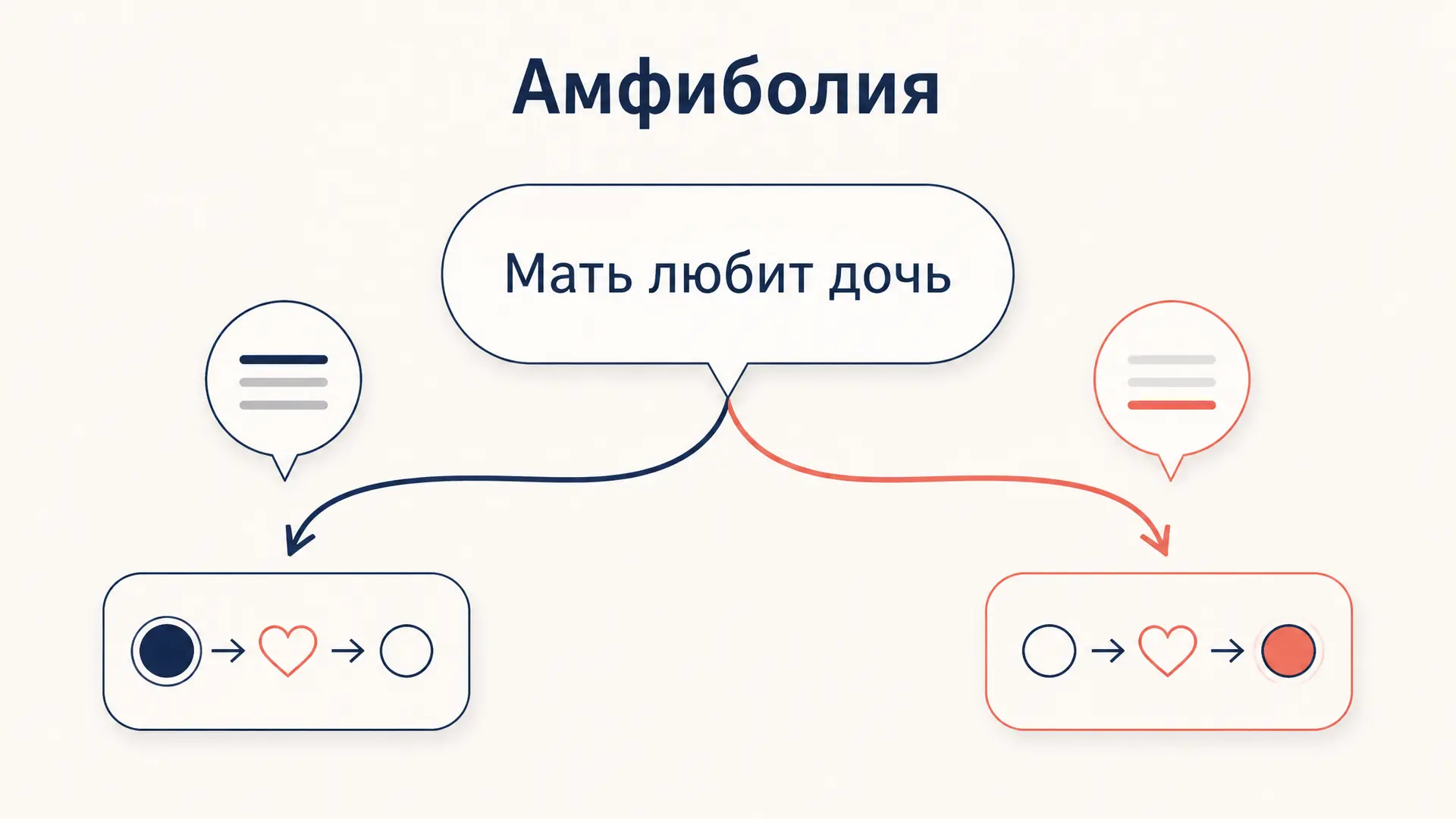 Амфиболия: двусмысленность фразы и способы исправления