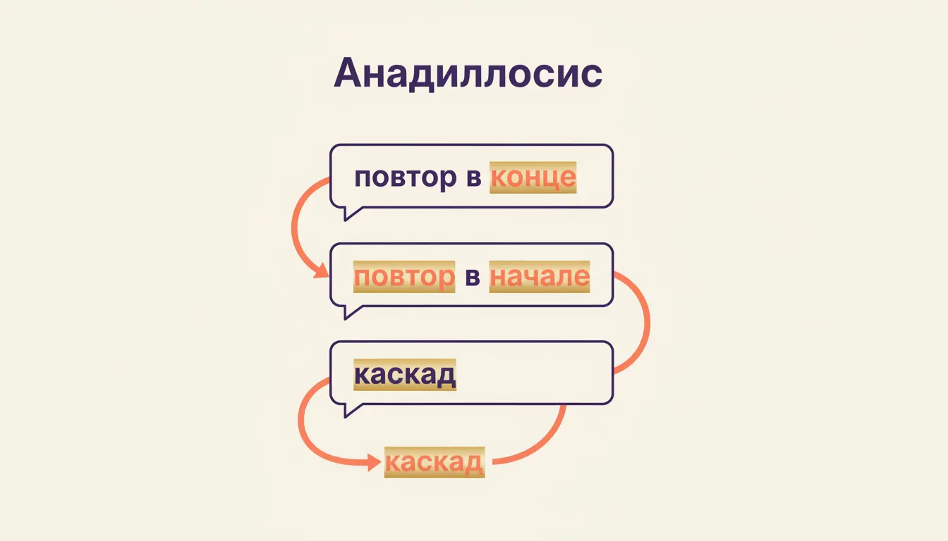 Анадиплосис: что это и как работает повтор слова