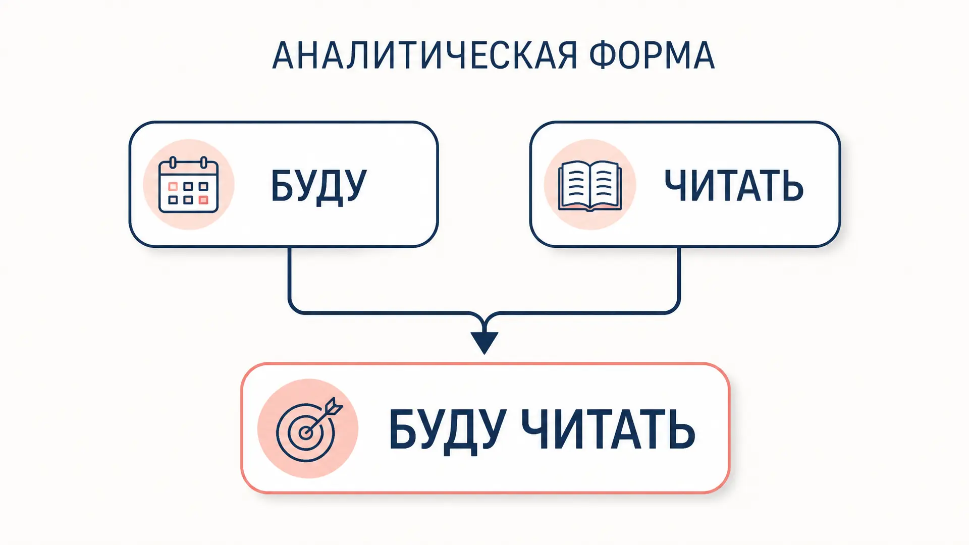 Аналитическая форма слова: примеры и признаки