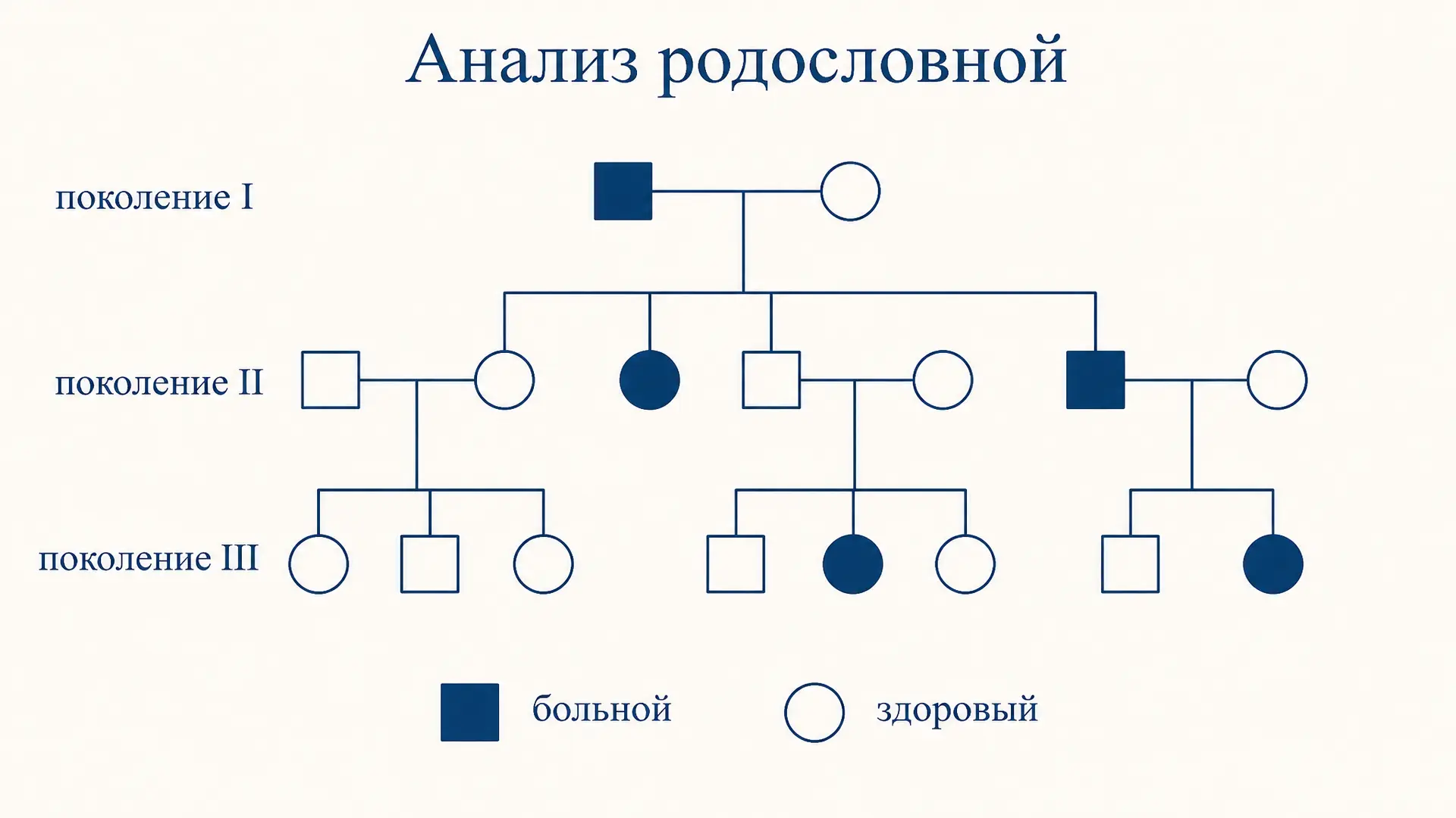 Анализ родословных: определение типа наследования