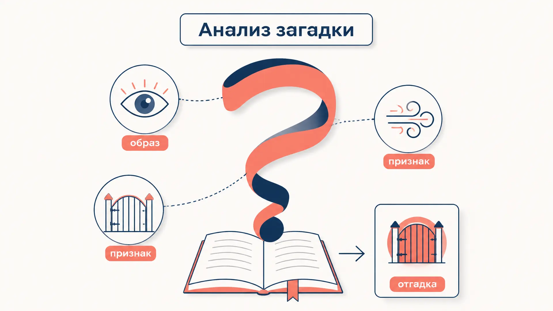 Анализ загадки: структура, метафора и план разбора