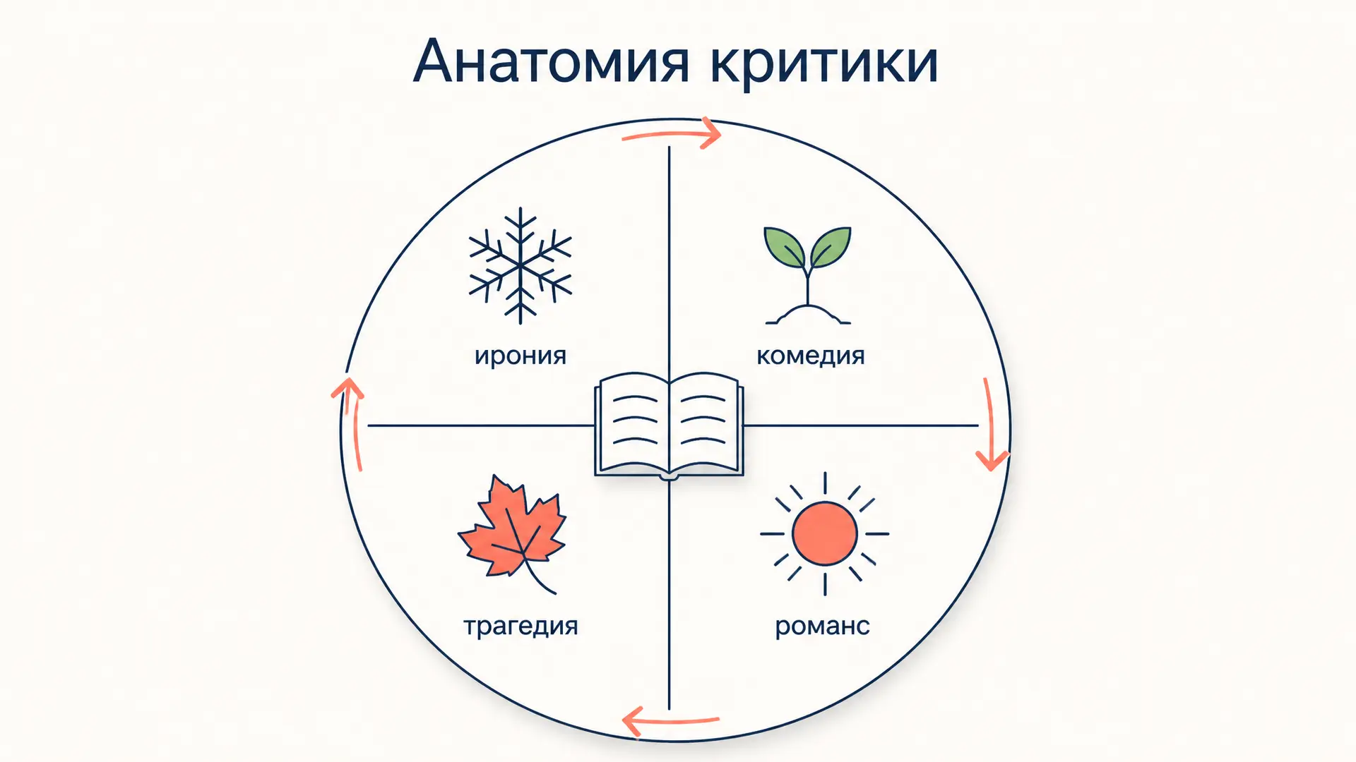 Анатомия критики Фрая: модусы, мифы-сезоны и жанры