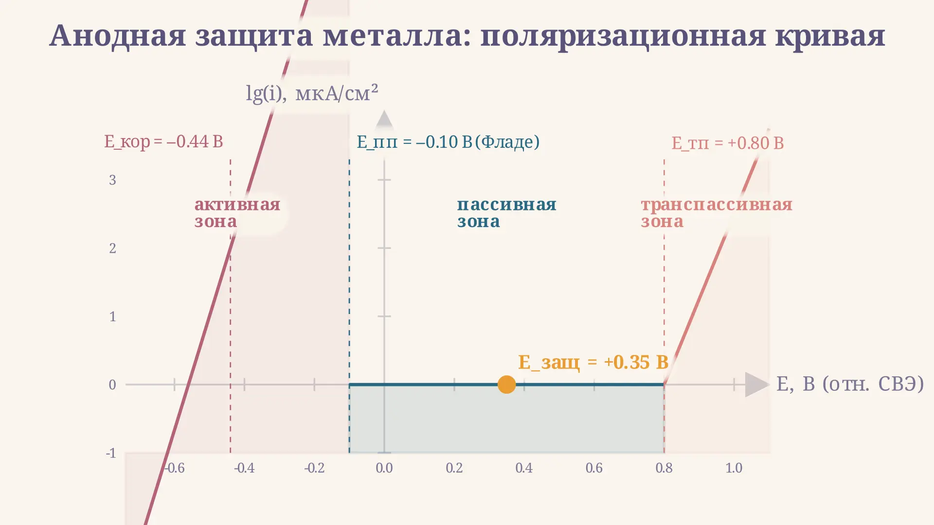 Анодная защита металла: принцип и расчёт