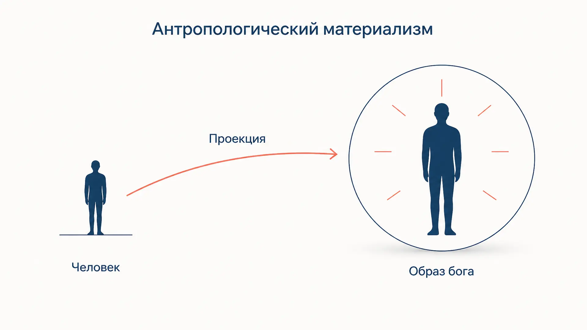 Антропологический материализм Фейербаха: суть учения