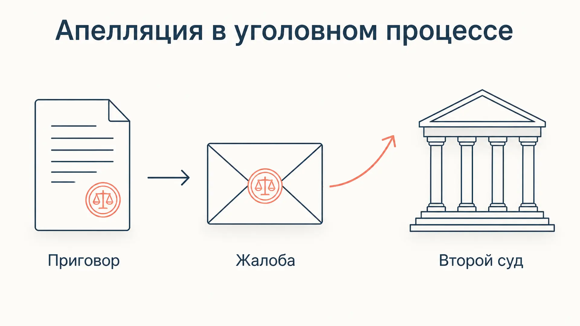 Апелляция в уголовном процессе: гл. 45.1 УПК РФ