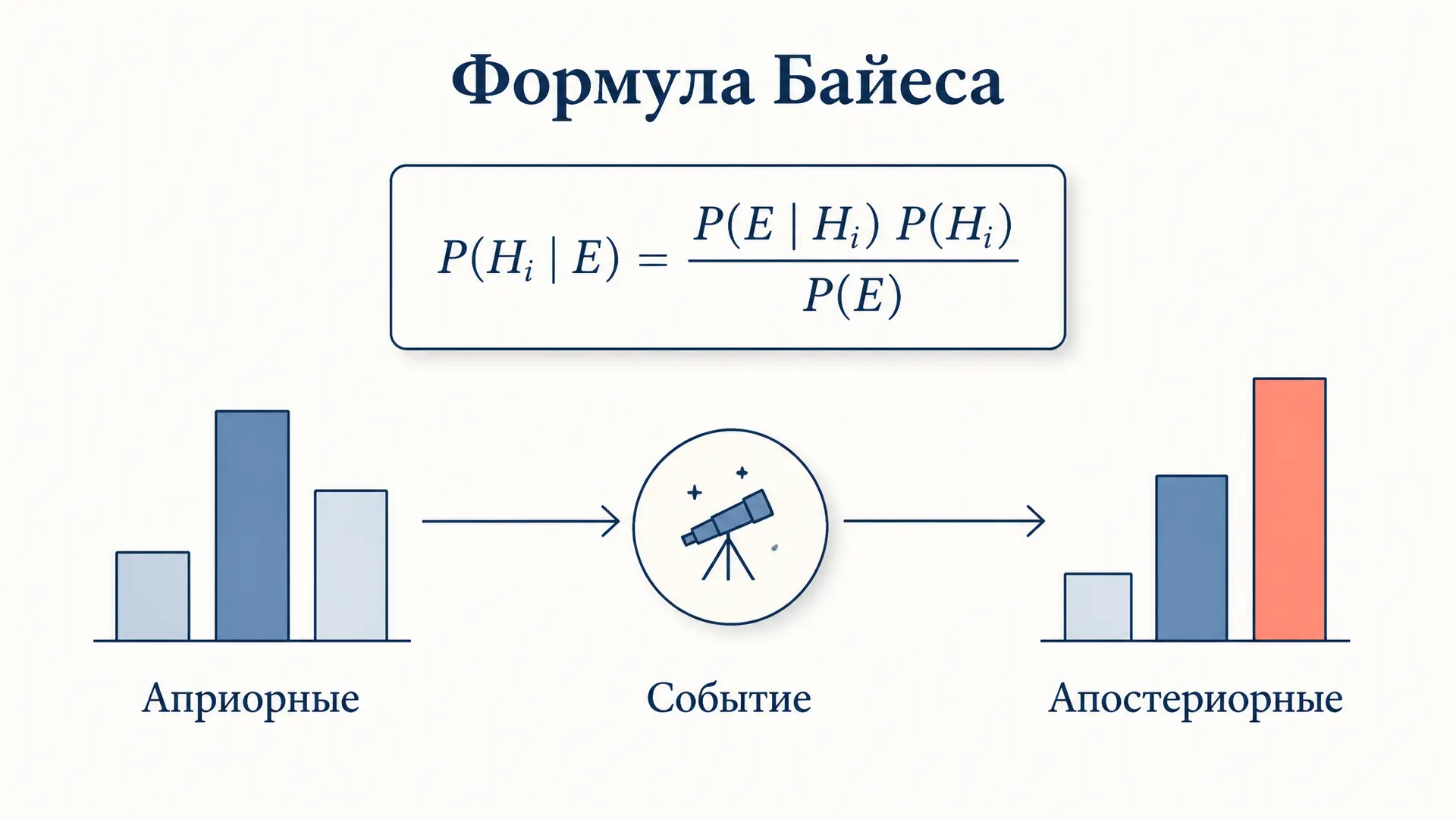 Апостериорная вероятность гипотезы: формула Байеса