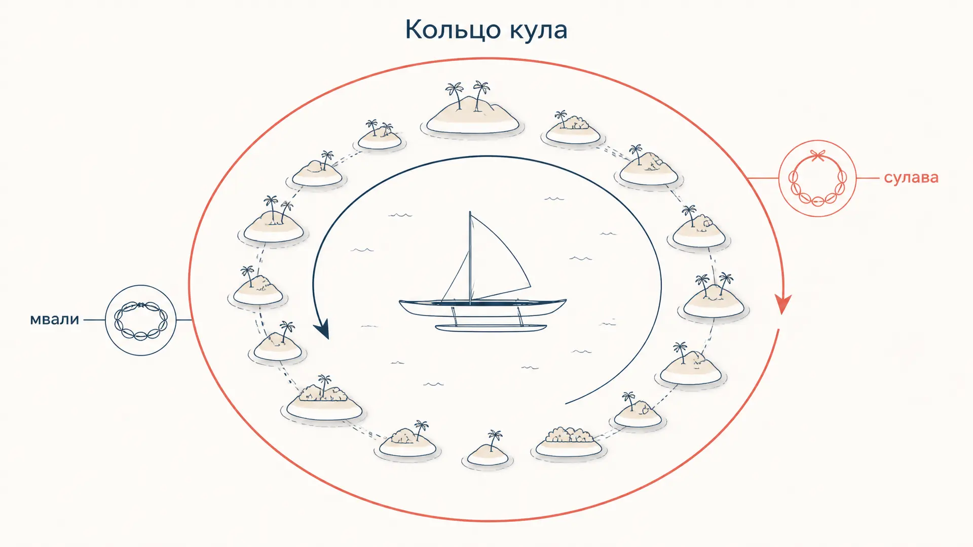 Аргонавты западной части Тихого океана: разбор книги