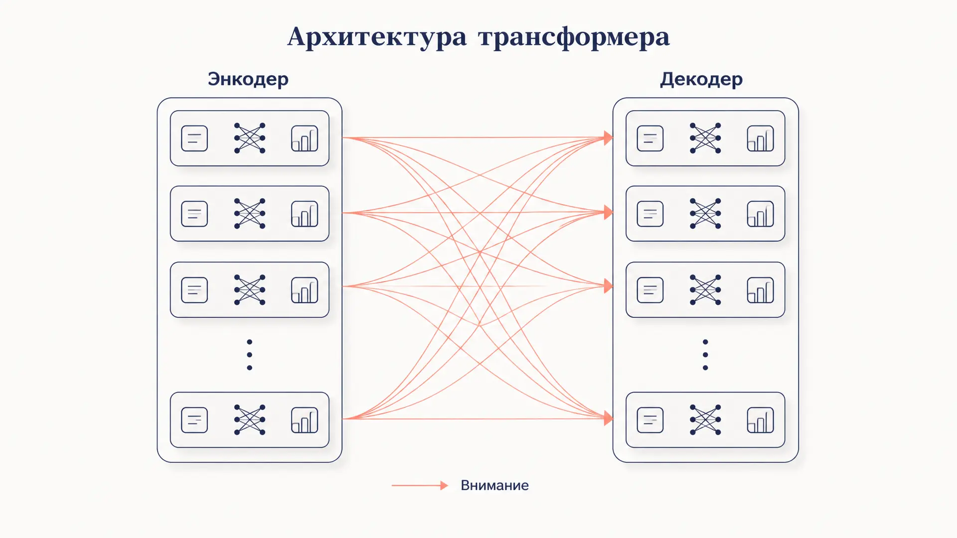 Архитектура трансформер: из чего собран Transformer
