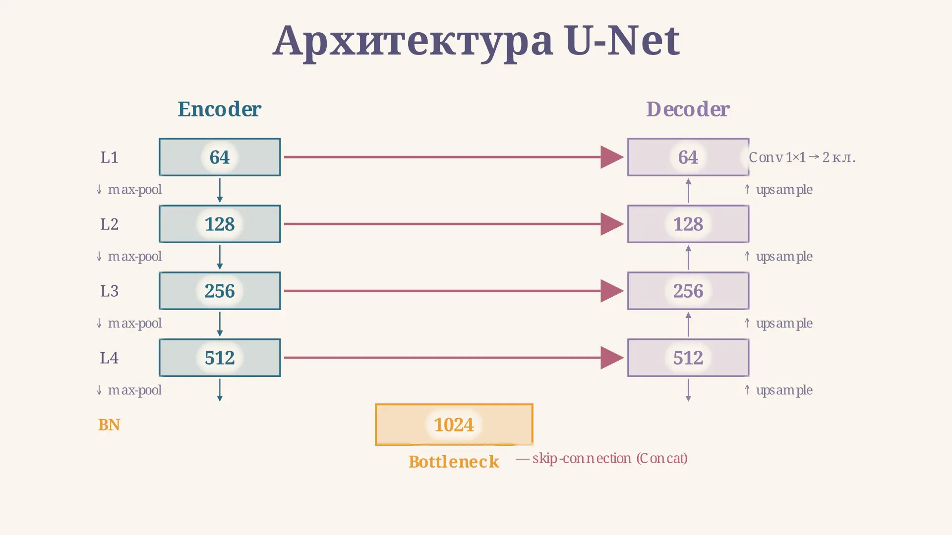 Архитектура U-Net: encoder, decoder и skip-connections