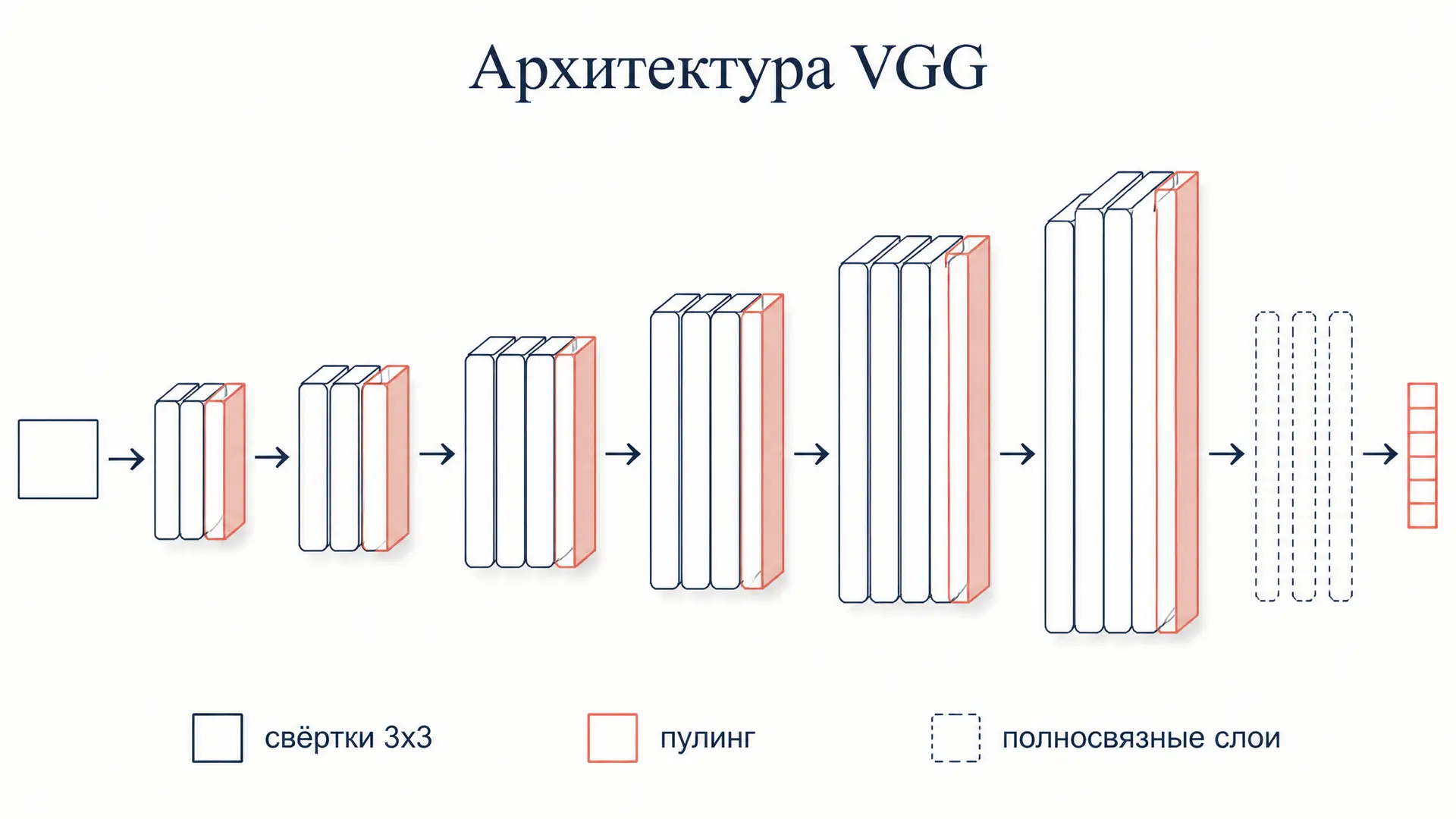 Архитектура VGG: как устроена сеть из блоков 3x3
