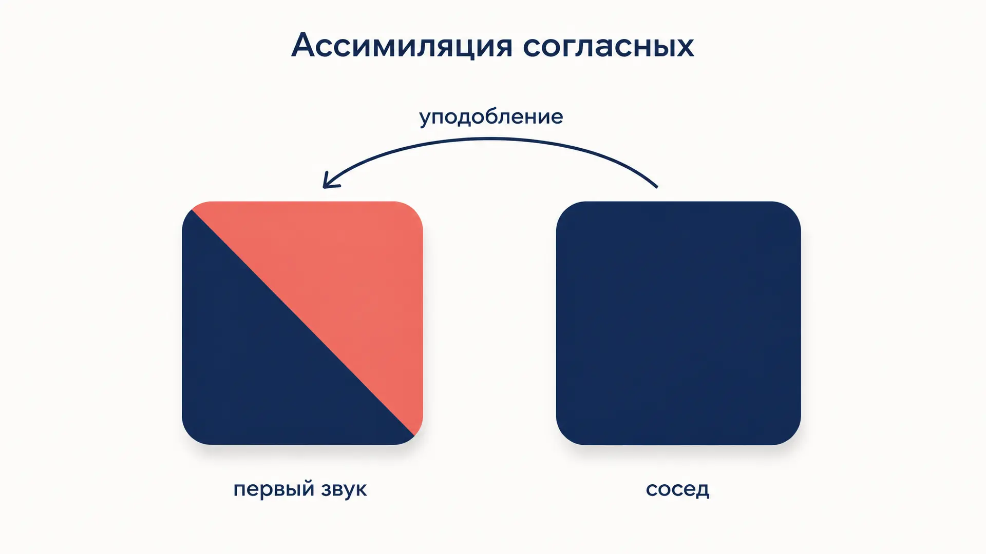 Ассимиляция согласных: типы, направление и разбор