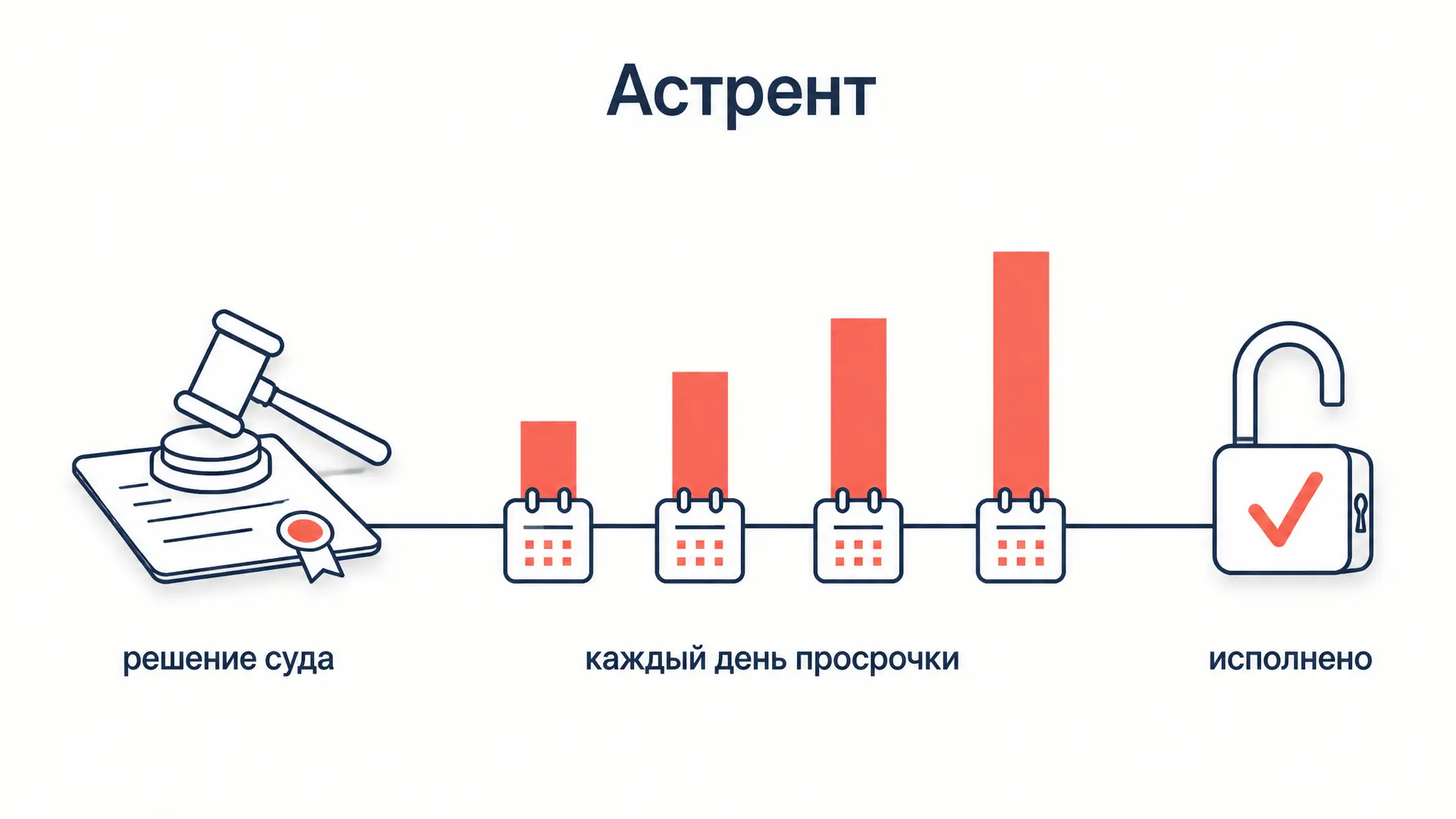 Астрент: судебная неустойка по ст. 308.3 ГК РФ