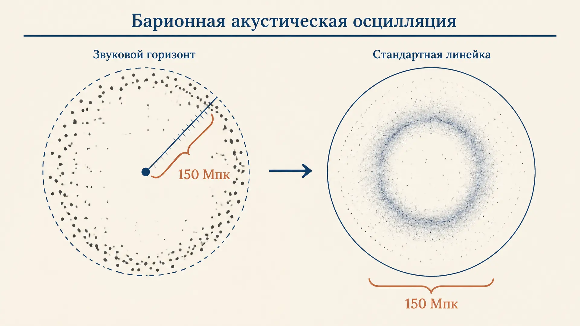 Барионная акустическая осцилляция: стандартная линейка