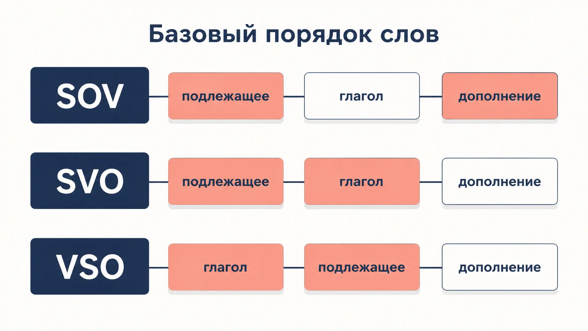 Базовый порядок слов: SVO, SOV и VSO