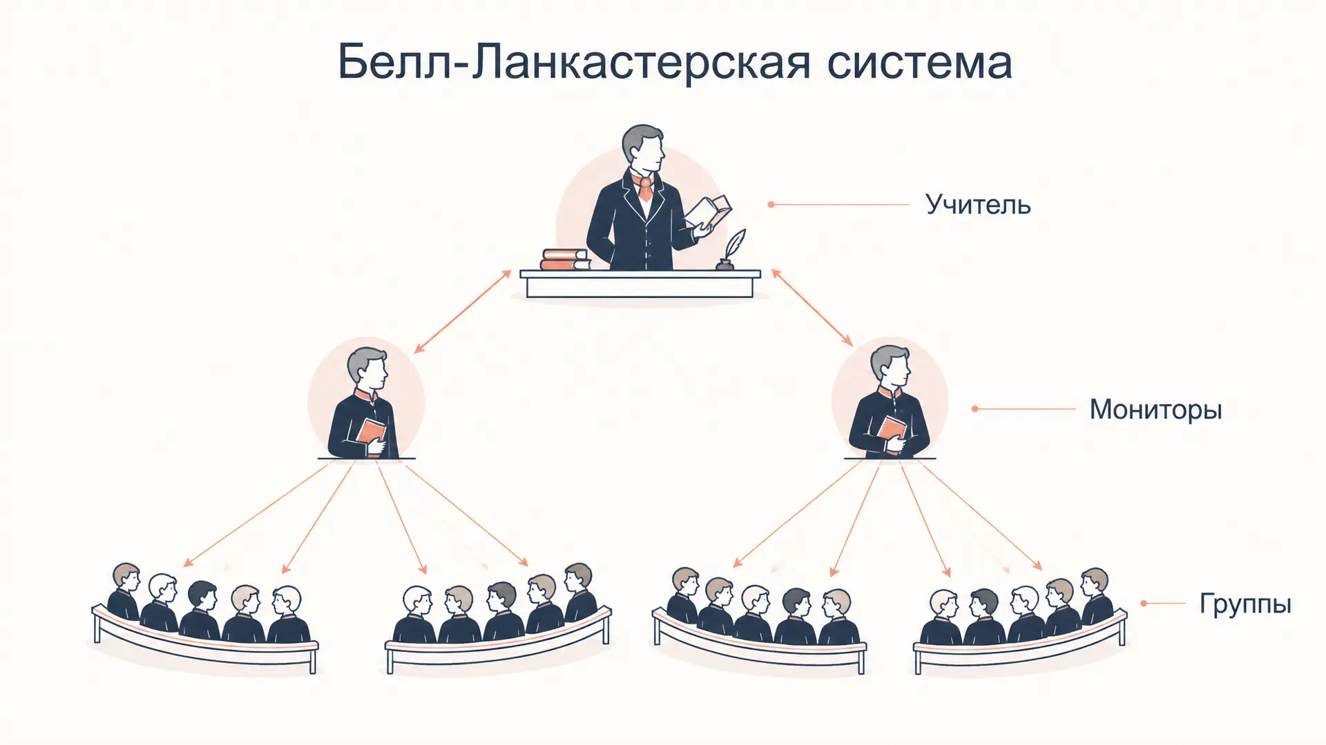 Белл-Ланкастерская система: школа взаимного обучения