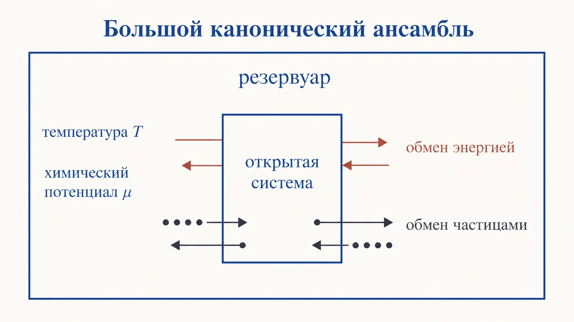 Большой канонический ансамбль: вывод и формулы