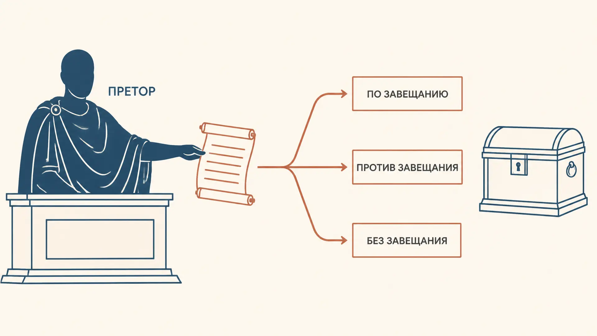 Bonorum possessio: преторское наследование в Риме