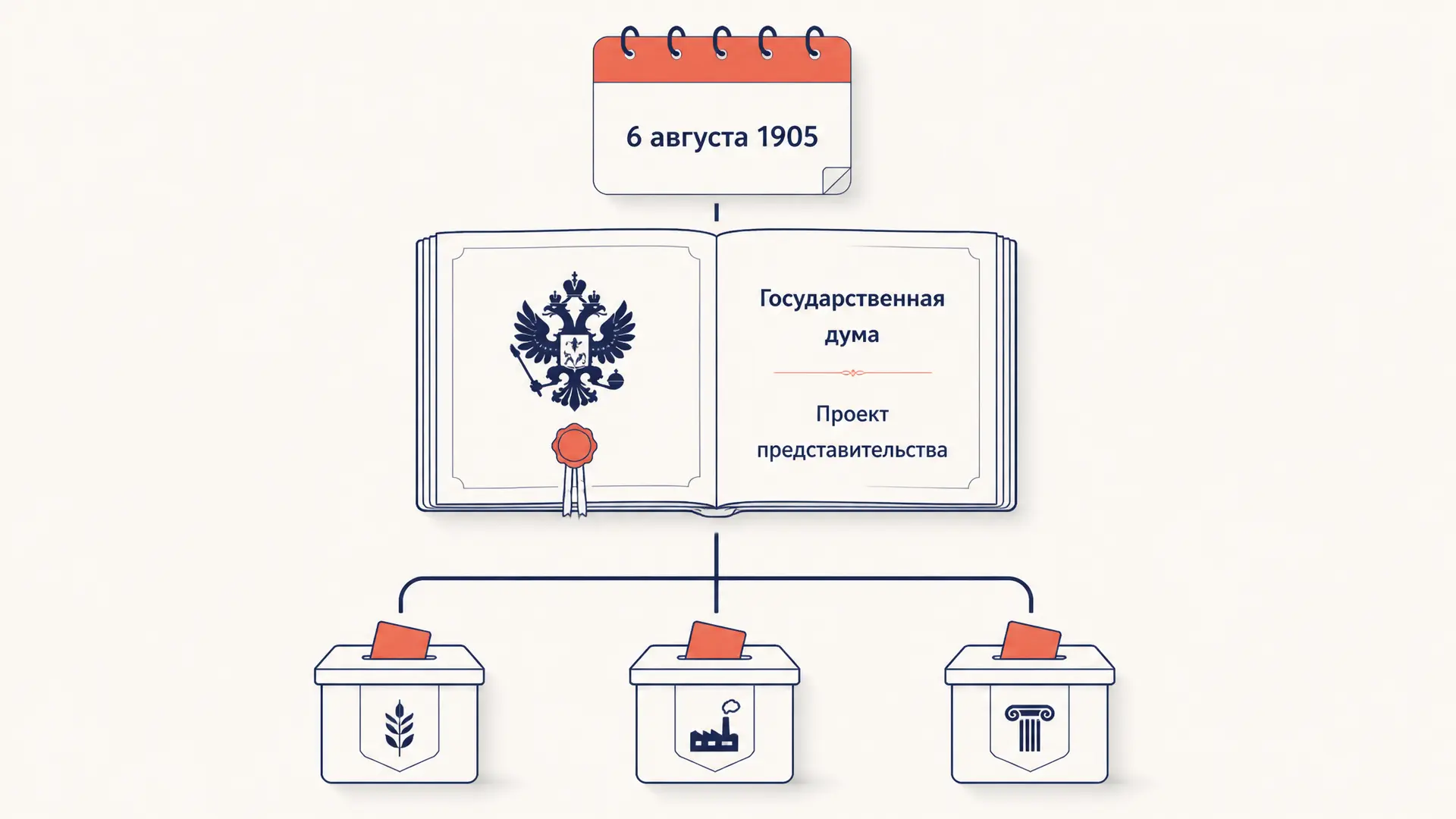 Булыгинская дума: проект представительства 1905 года