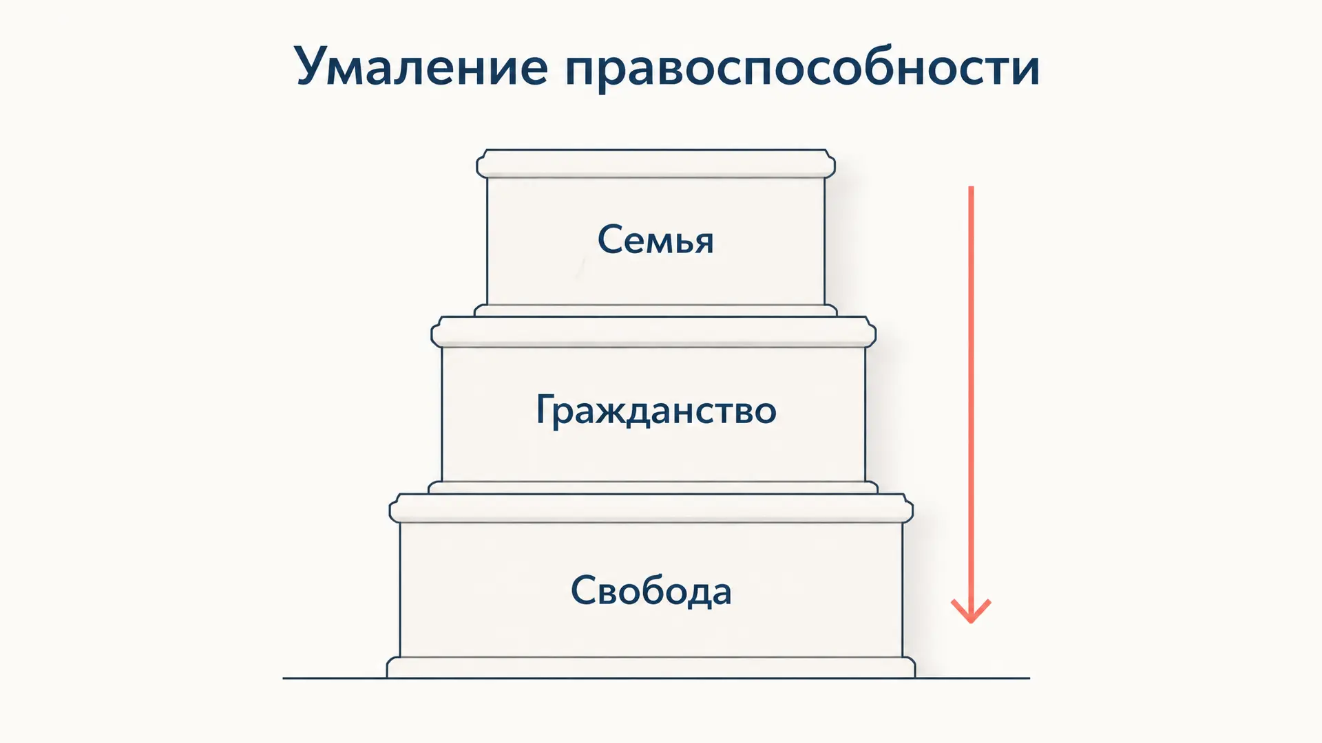 Capitis deminutio: умаление правоспособности в Риме