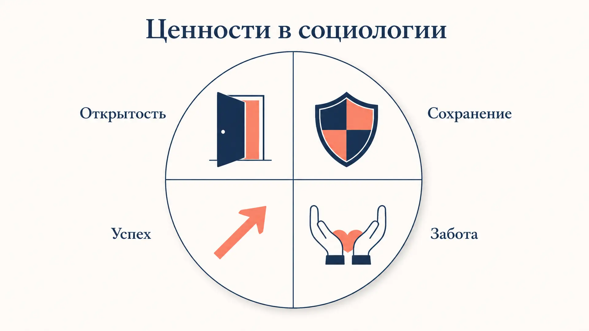 Ценности в социологии: типологии и способы измерения