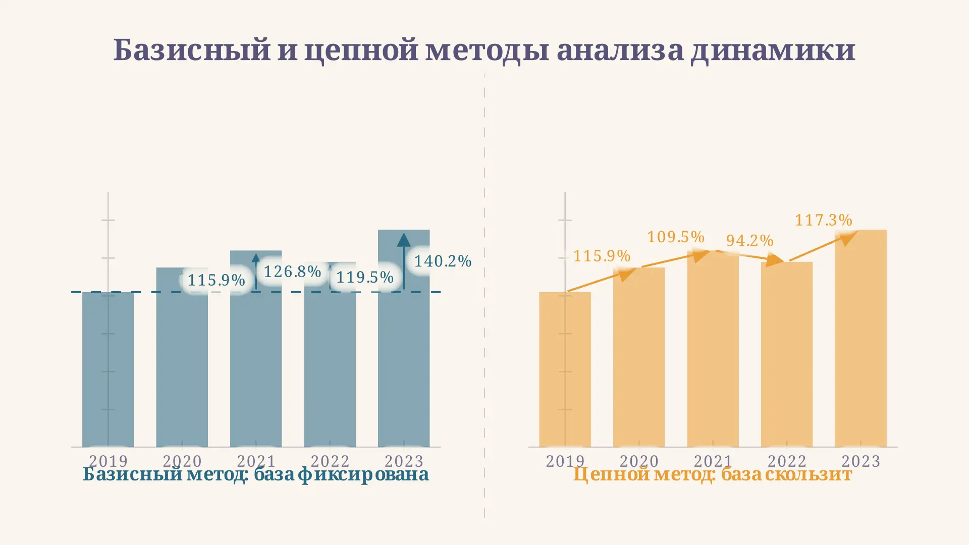 Цепные и базисные показатели динамики: расчёт