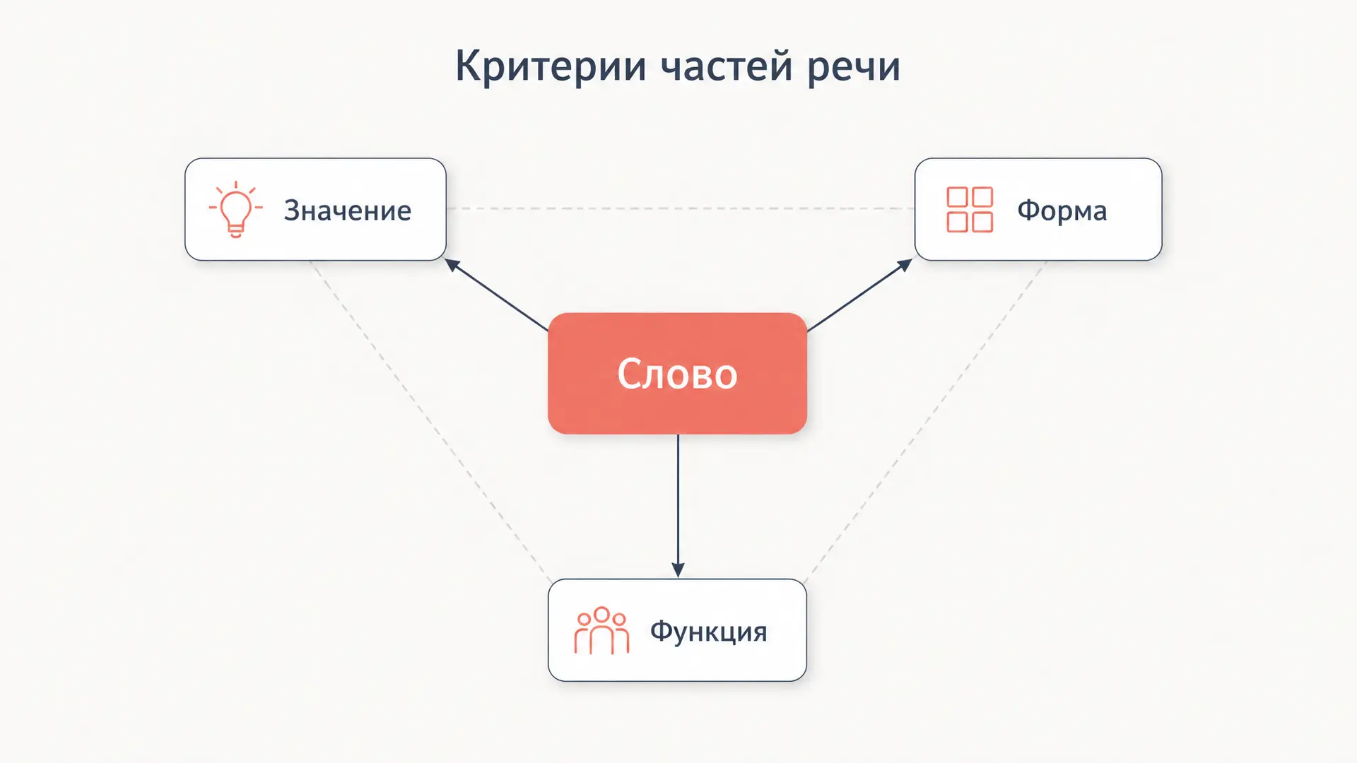 Часть речи: критерии определения и спорные случаи