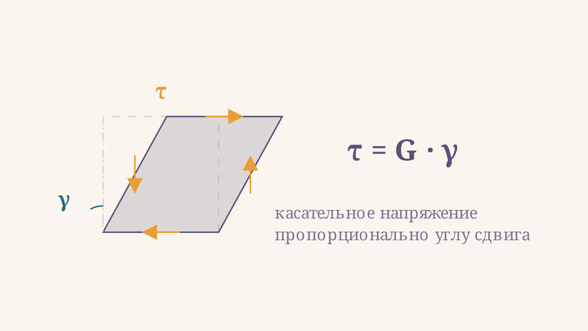 Чистый сдвиг и закон Гука при сдвиге: формула и расчёт