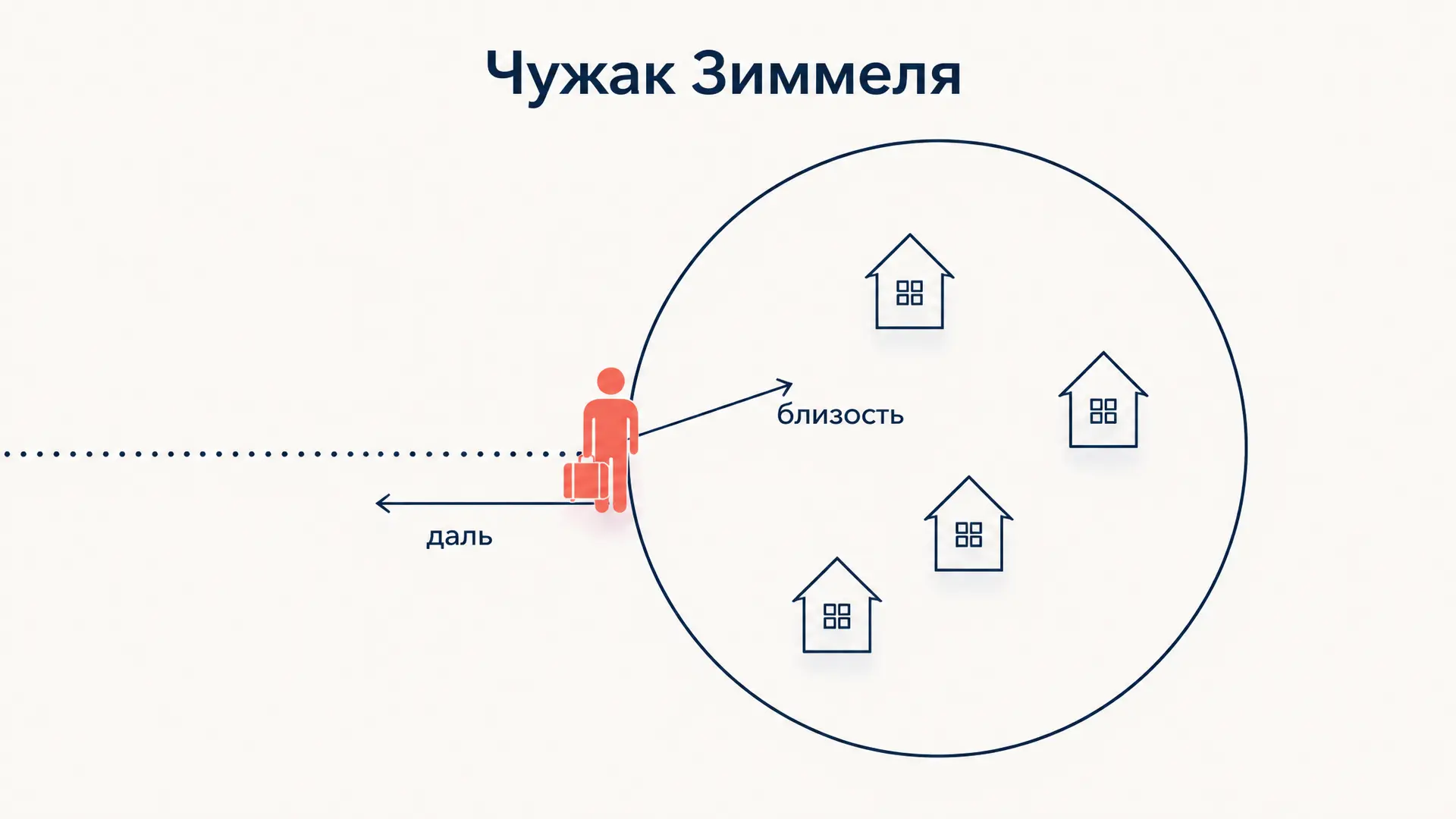 Чужак Зиммеля: близость и даль в одной фигуре