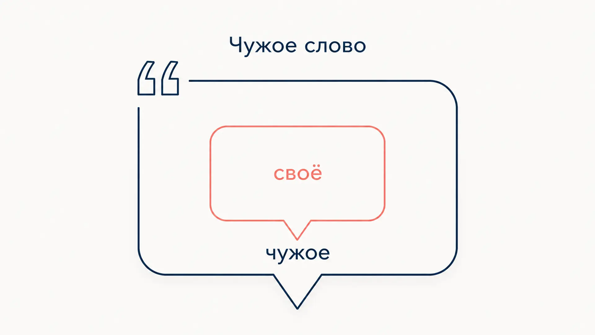 Чужое слово Бахтина: типы, стилизация, пародия
