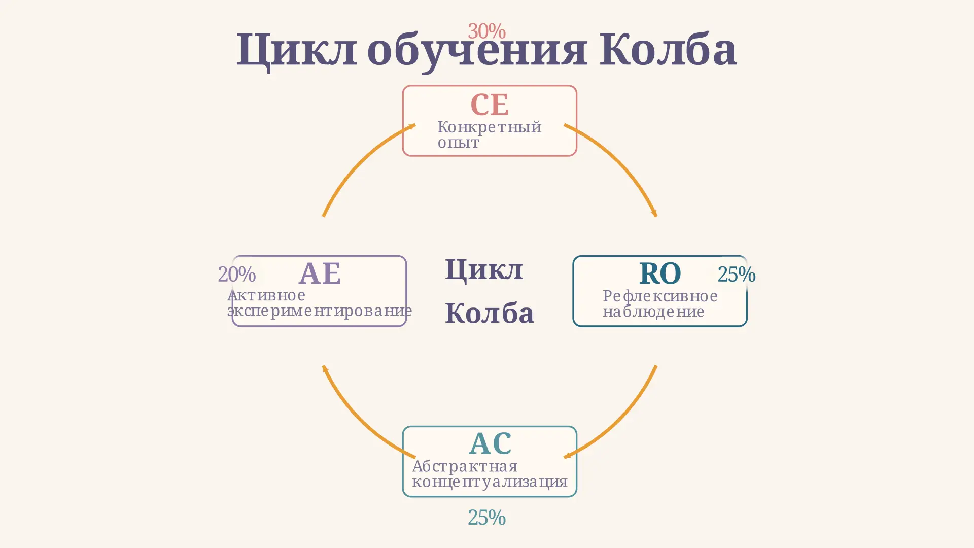 Цикл обучения Колба: фазы, стили и применение