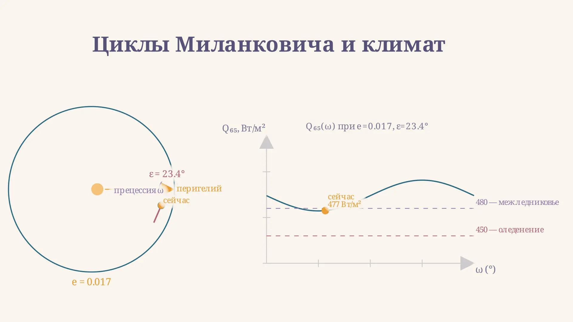 Циклы Миланковича: орбита Земли и ледниковые периоды