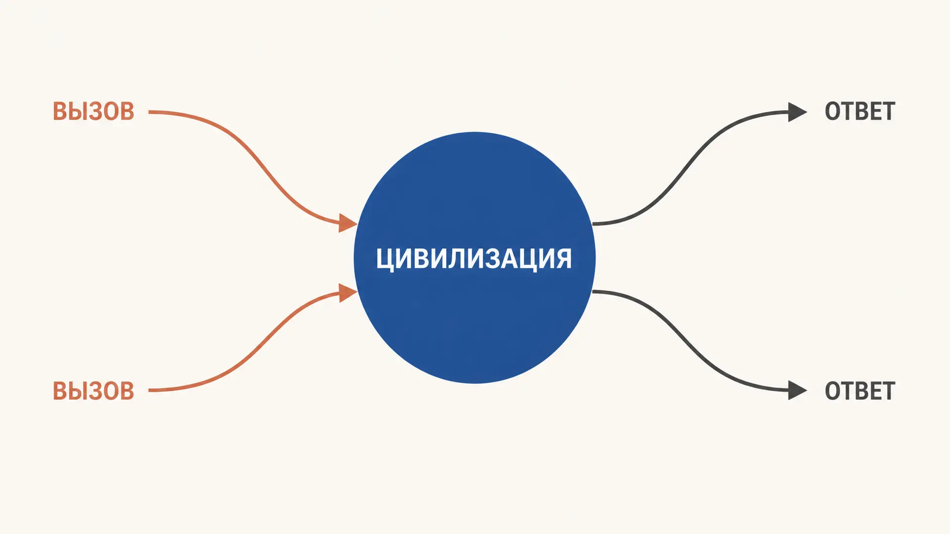 Цивилизационный подход Тойнби: вызов и ответ