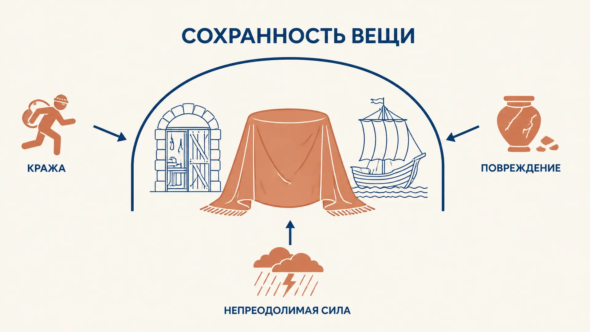 Custodia в римском праве: ответственность за вещь