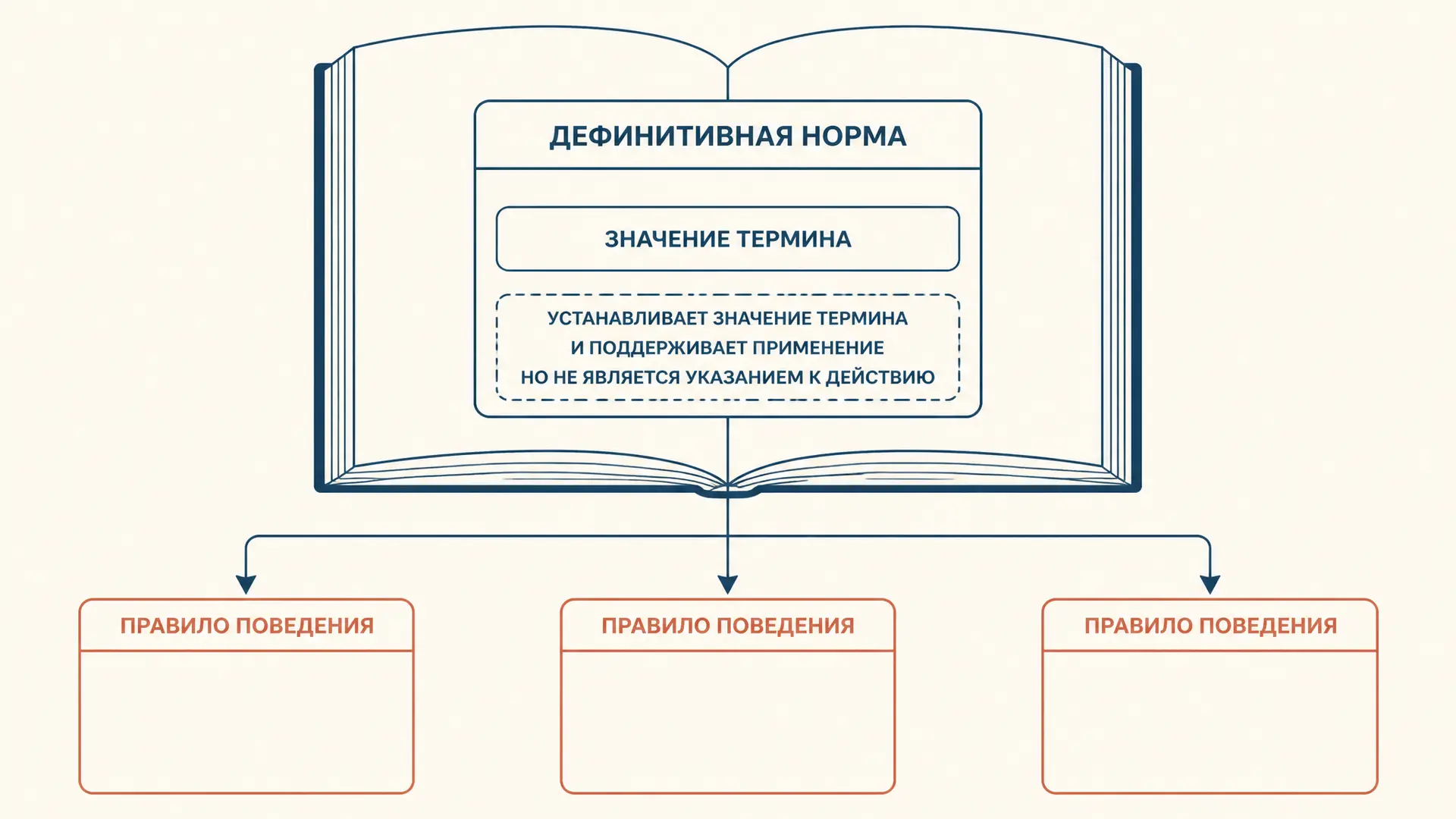 Дефинитивные нормы: как закон задаёт значение терминов