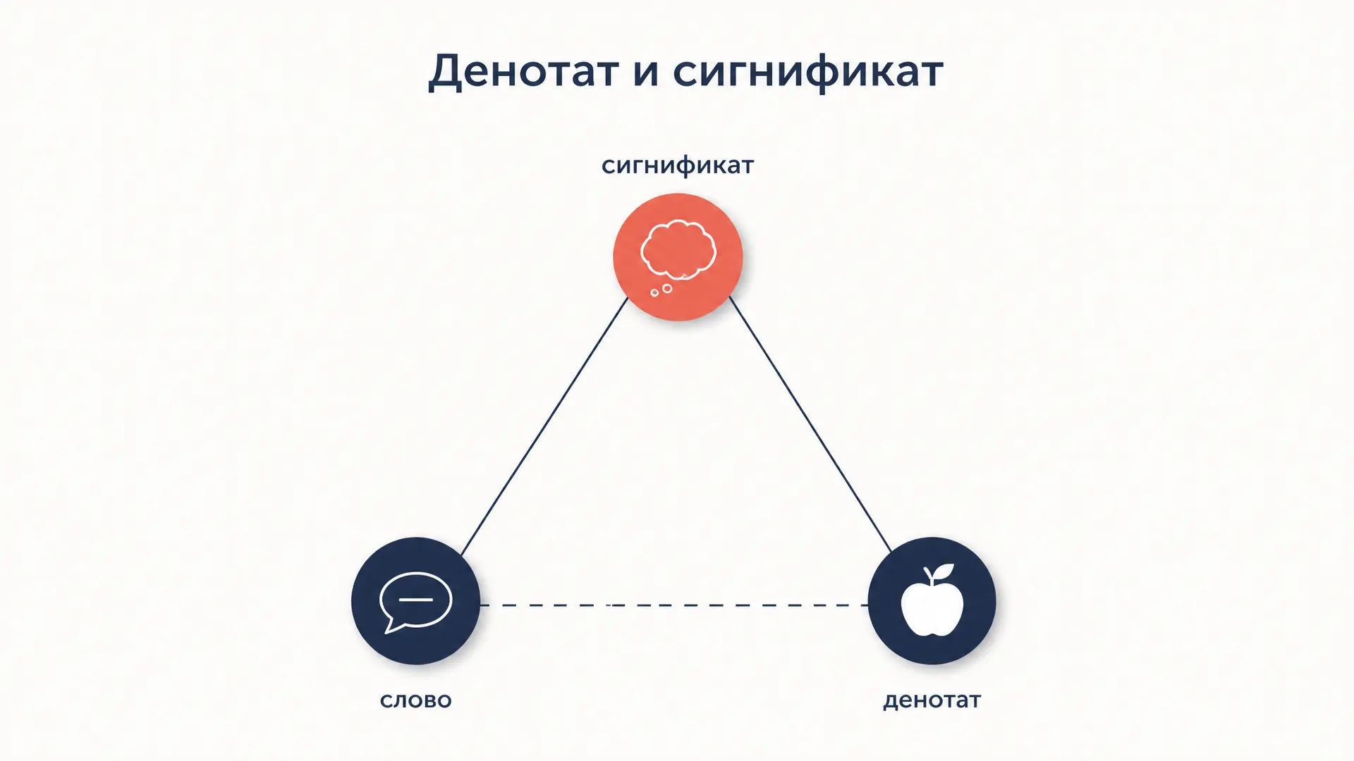 Денотат и сигнификат: две стороны значения слова