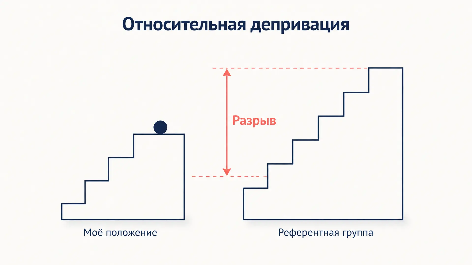 Относительная депривация: разрыв ожиданий и возможностей