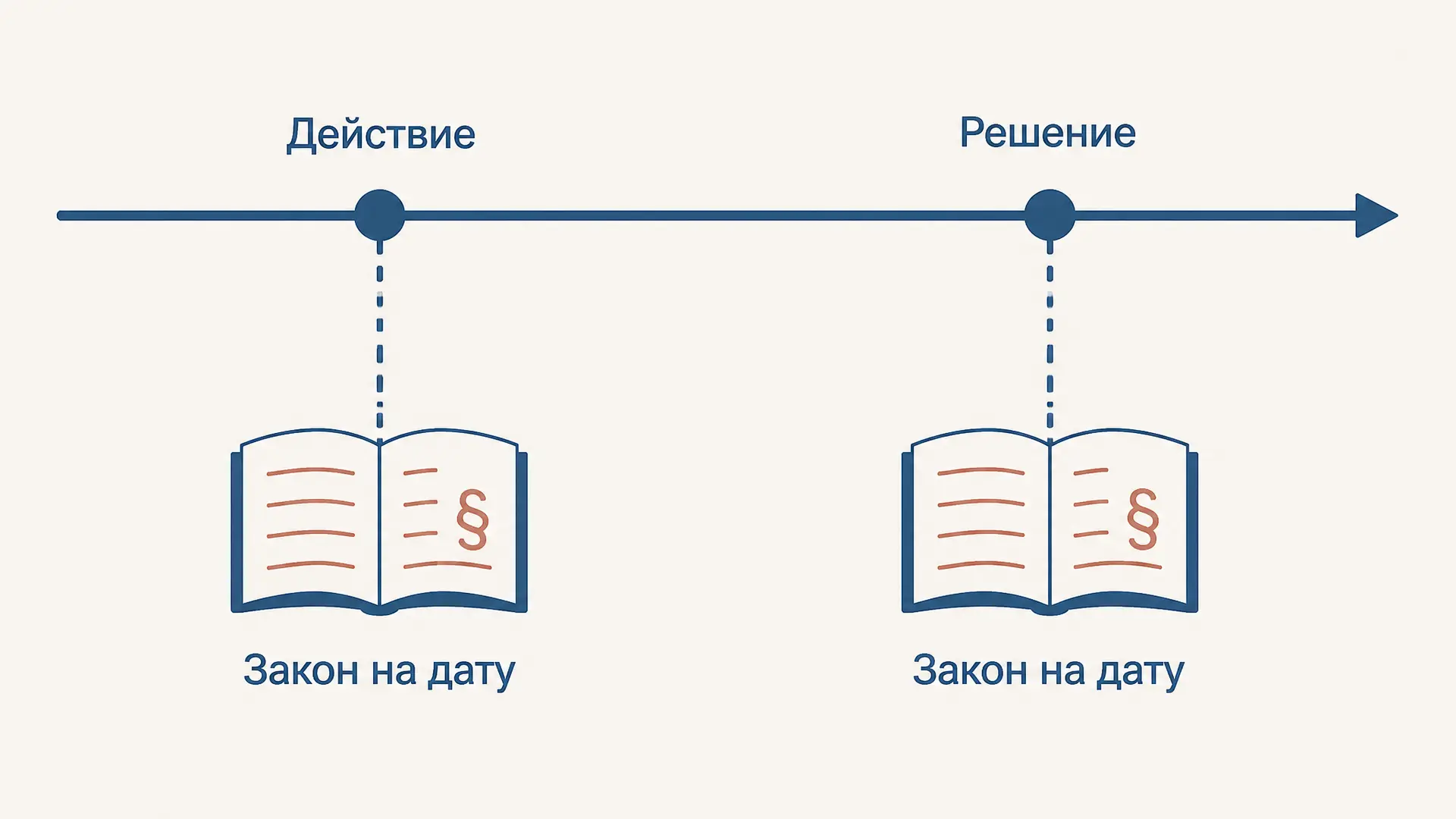 Действие УПК во времени: какую редакцию применять