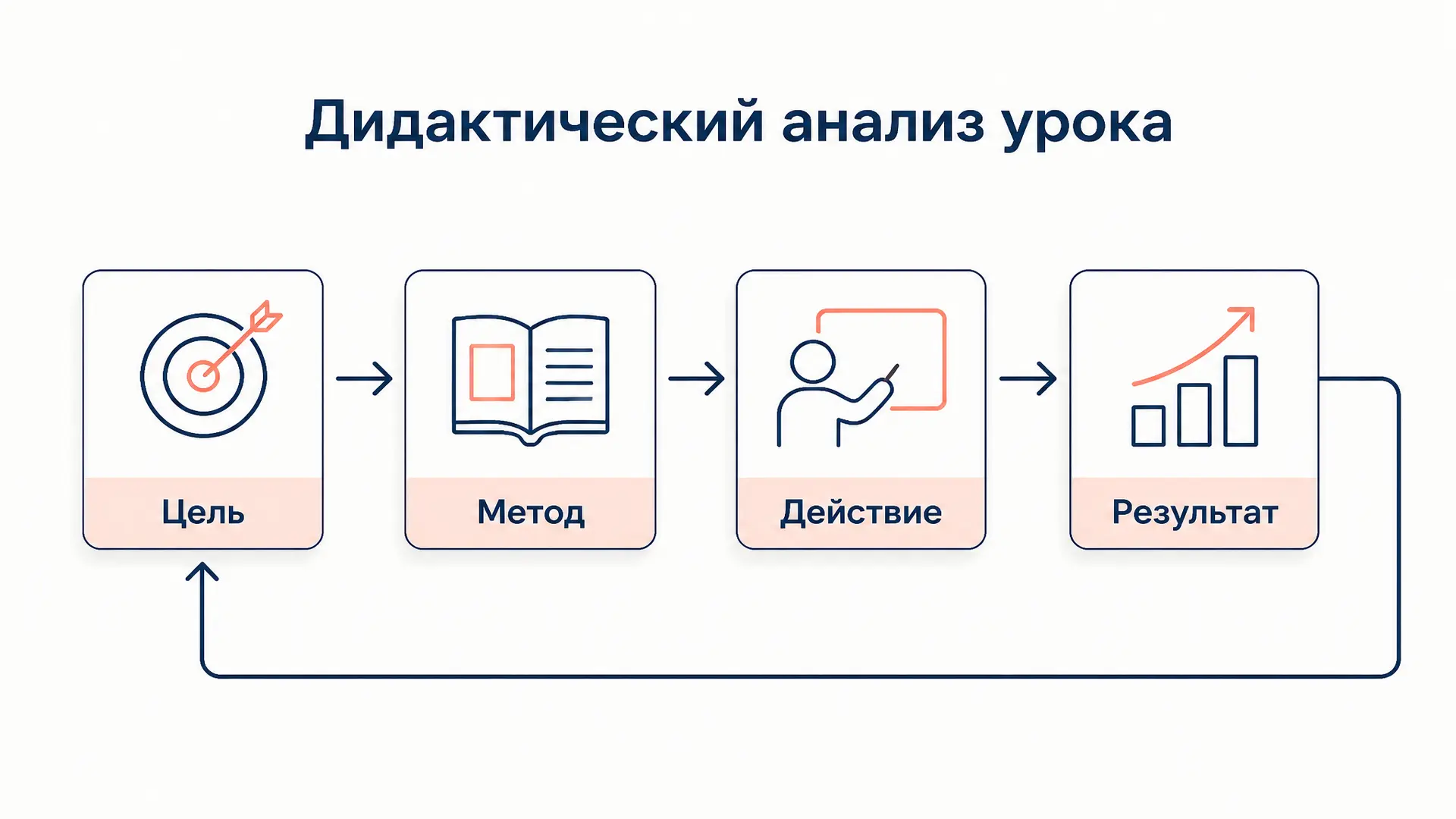 Дидактический анализ урока: схема и пример