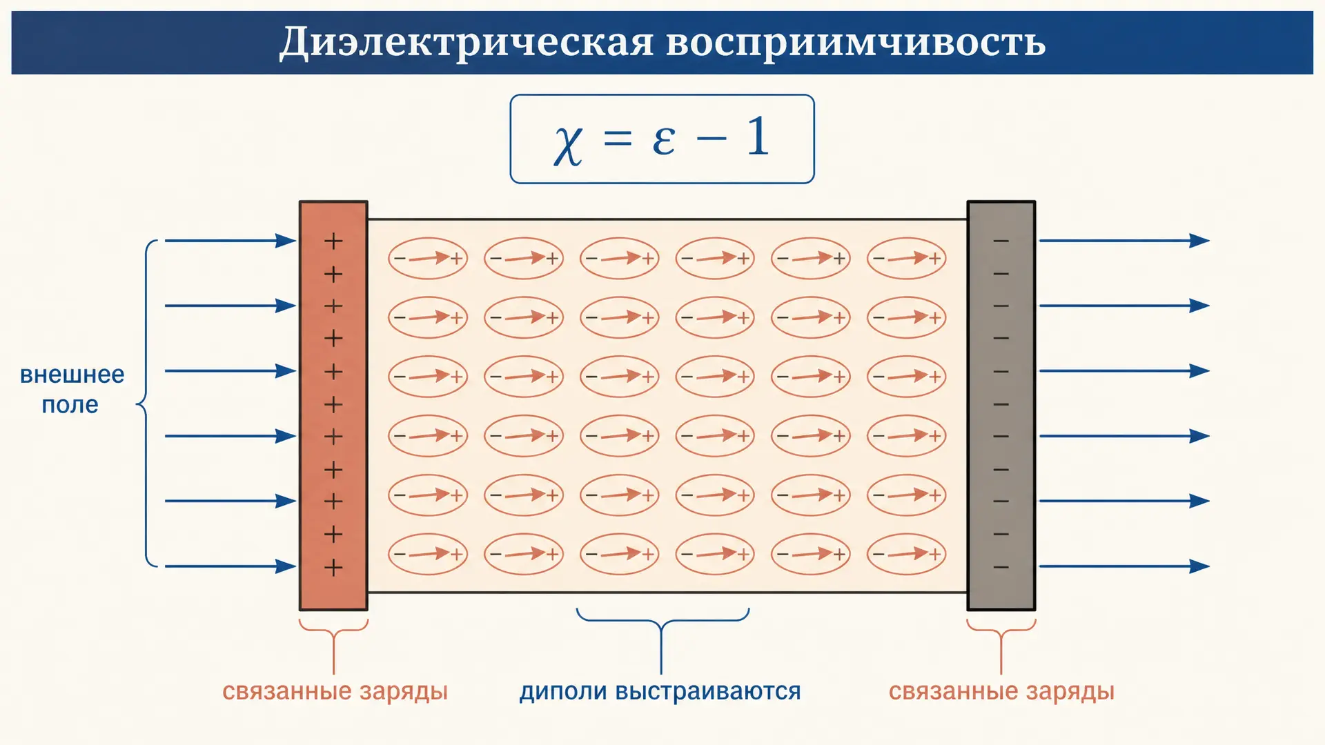 Диэлектрическая восприимчивость вещества: формула и смысл