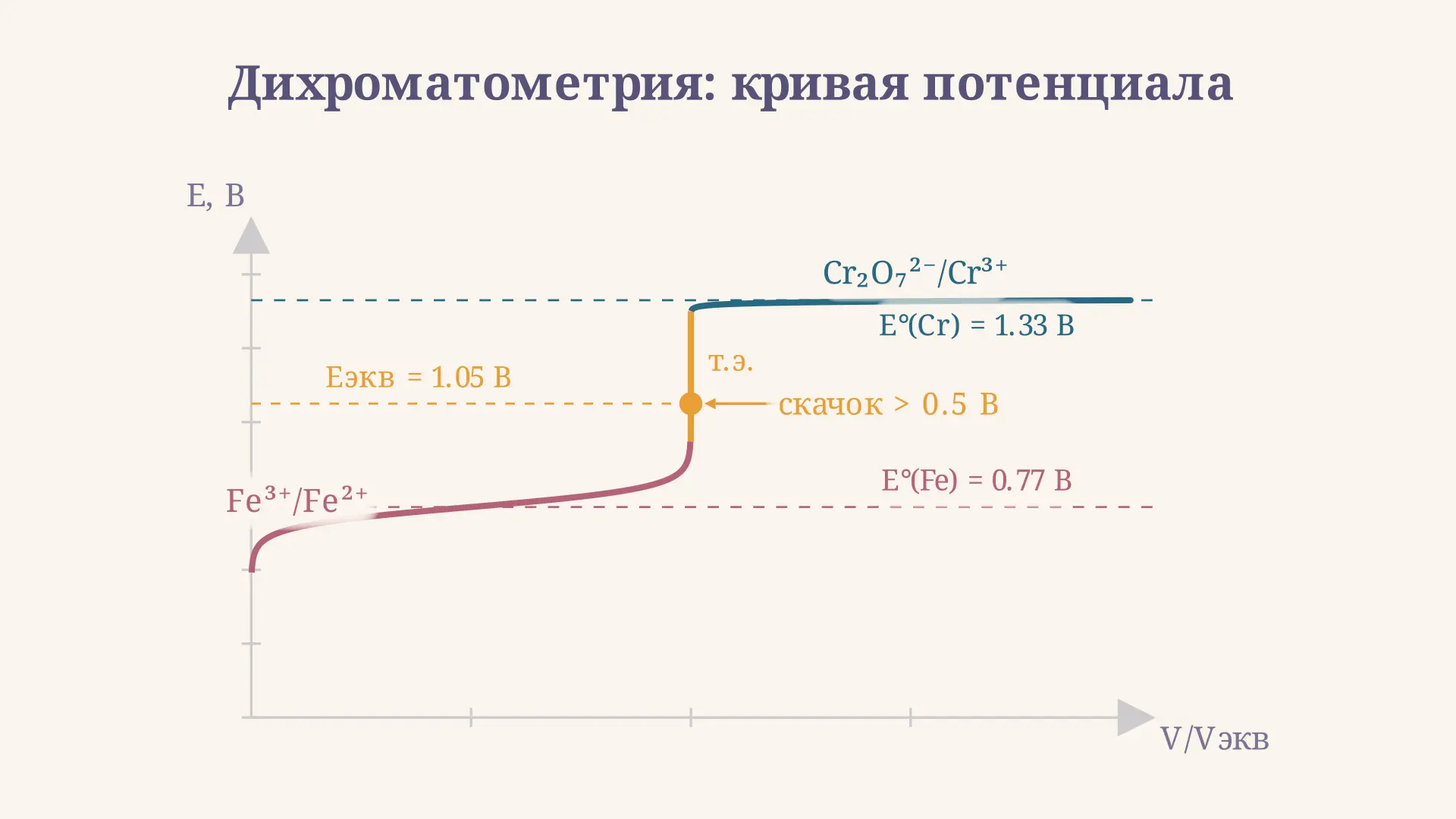 Дихроматометрия: кривая титрования и выбор индикатора