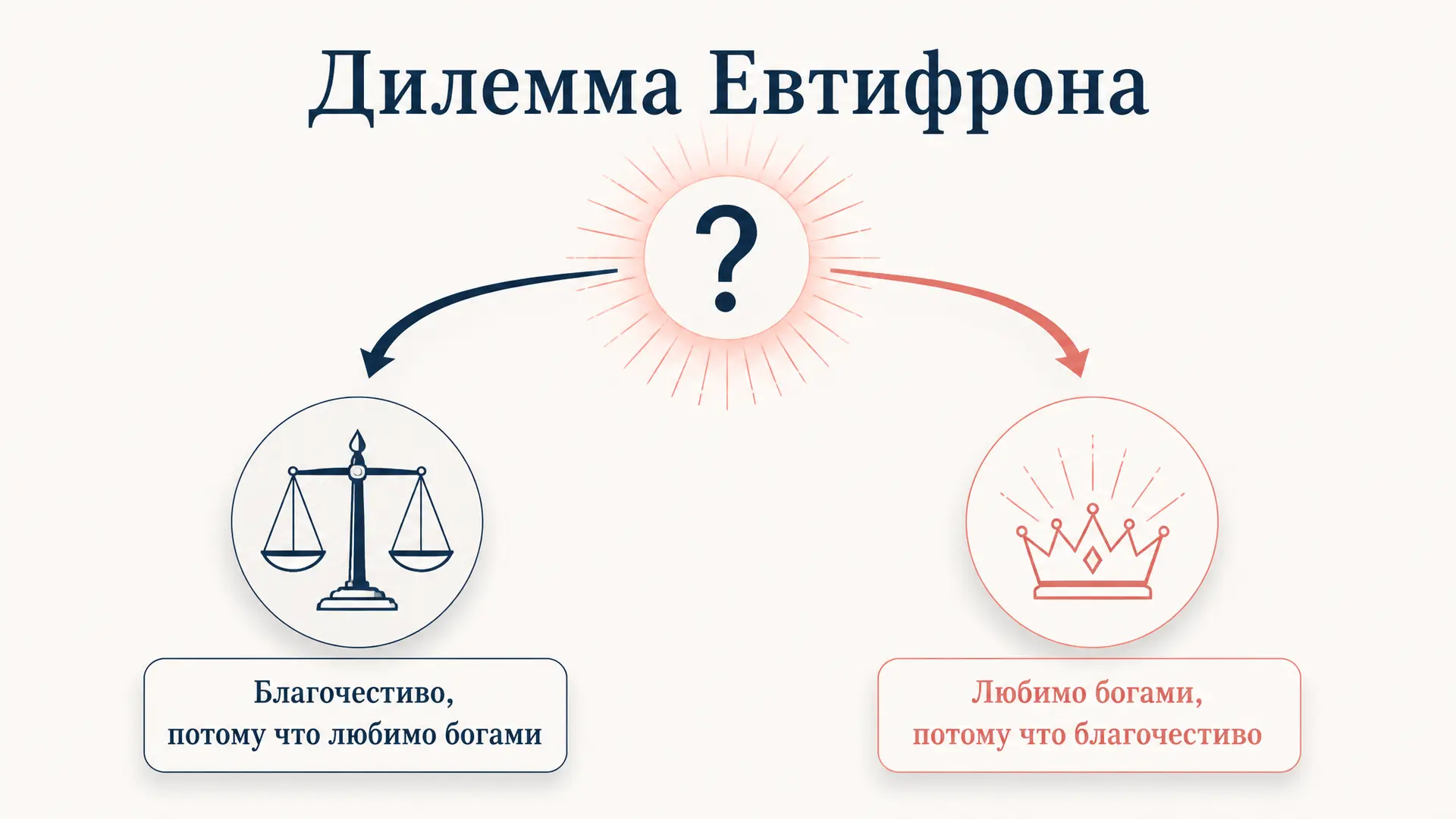 Дилемма Евтифрона: разбор аргумента и его смысл