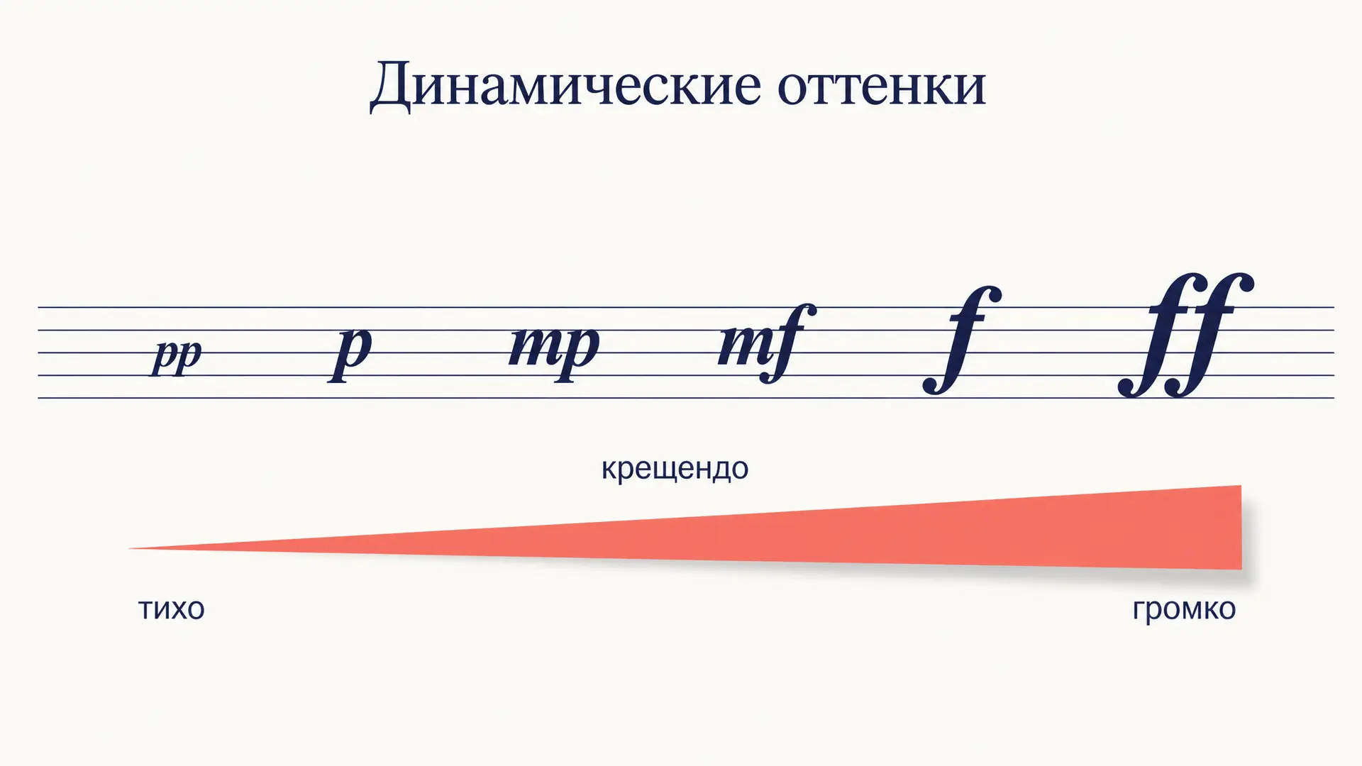 Динамические оттенки: шкала громкости и вилочки в нотах