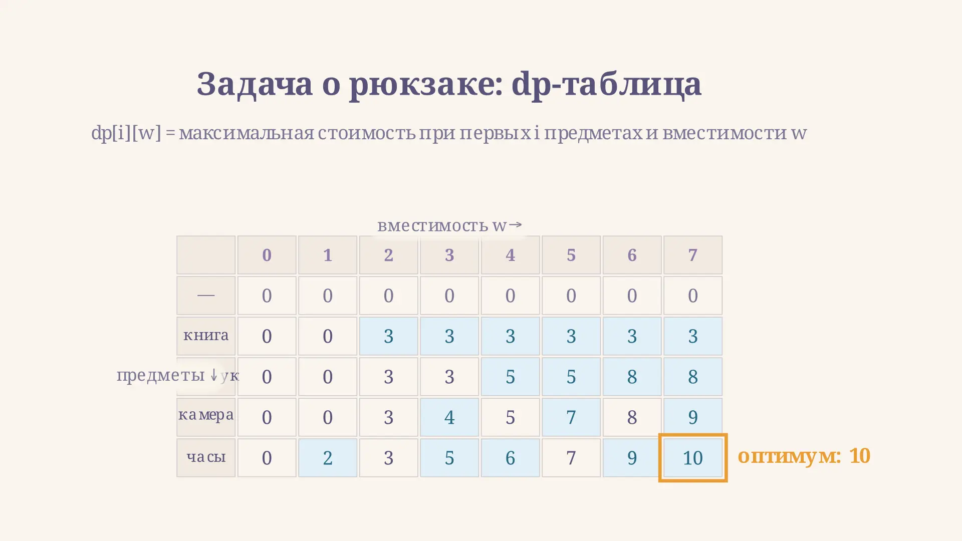 Задача о рюкзаке: динамическое программирование
