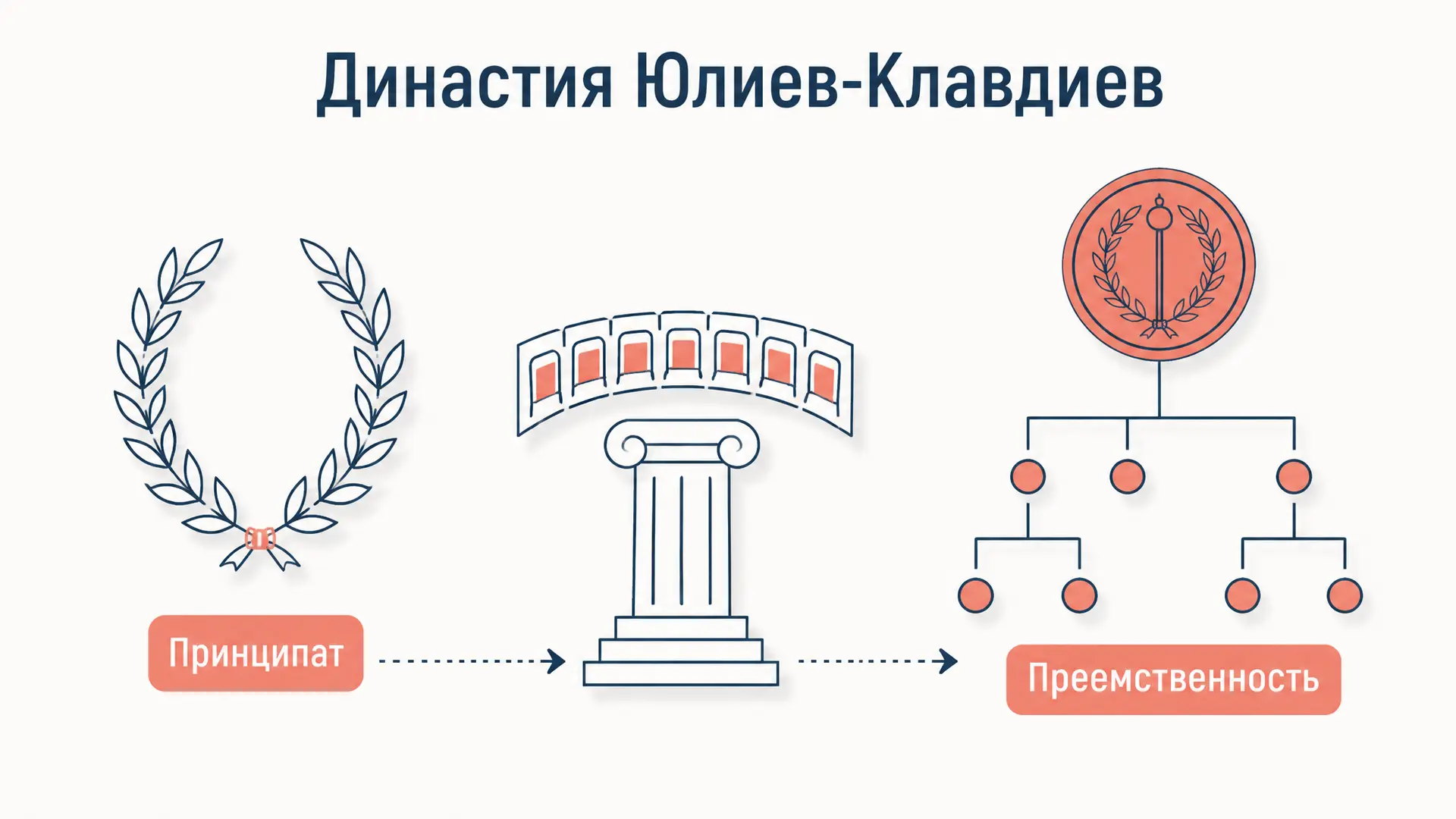 Династия Юлиев-Клавдиев: римский принципат