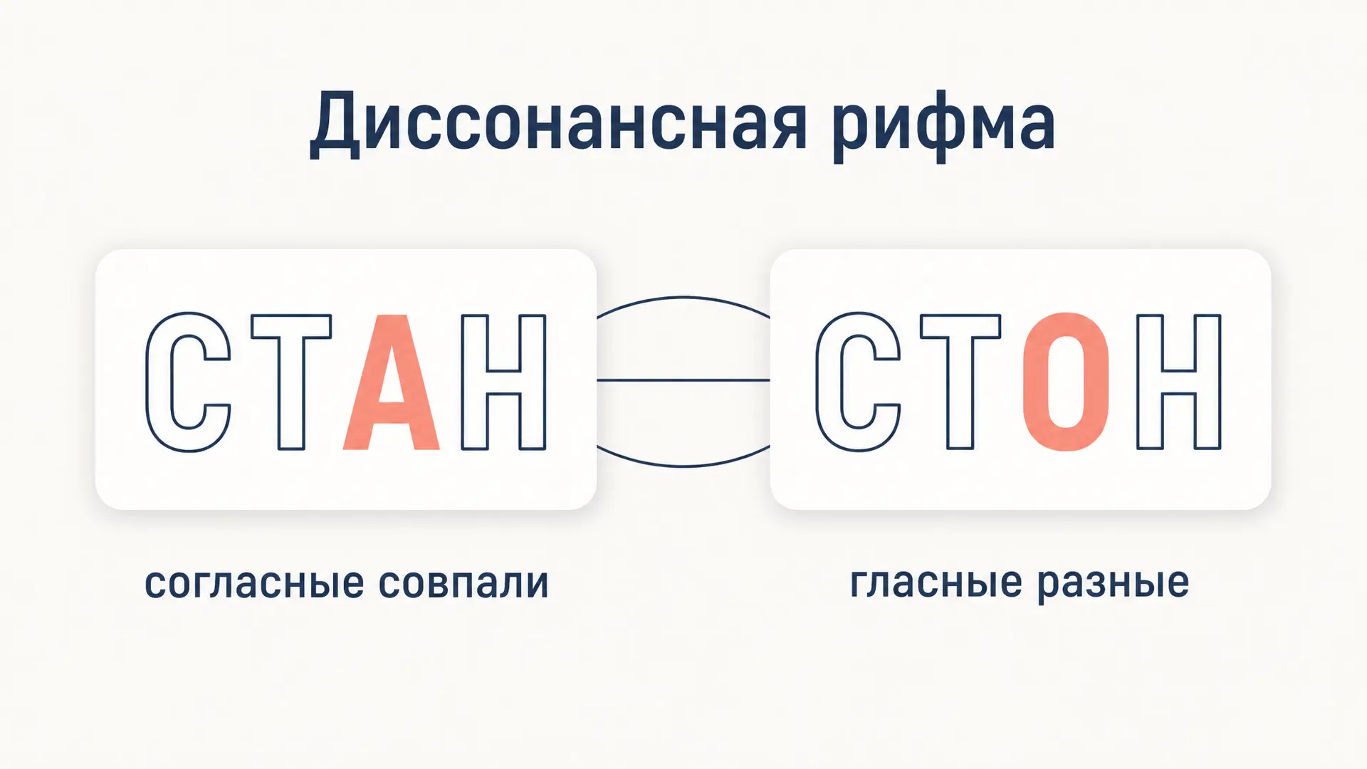 Диссонансная рифма: согласные те же, гласные разные